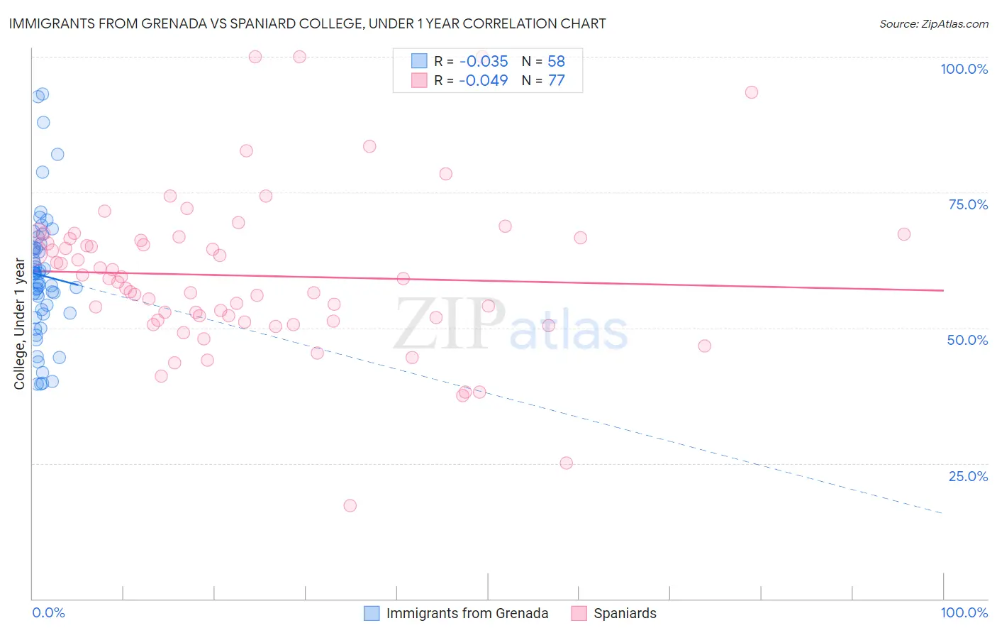 Immigrants from Grenada vs Spaniard College, Under 1 year