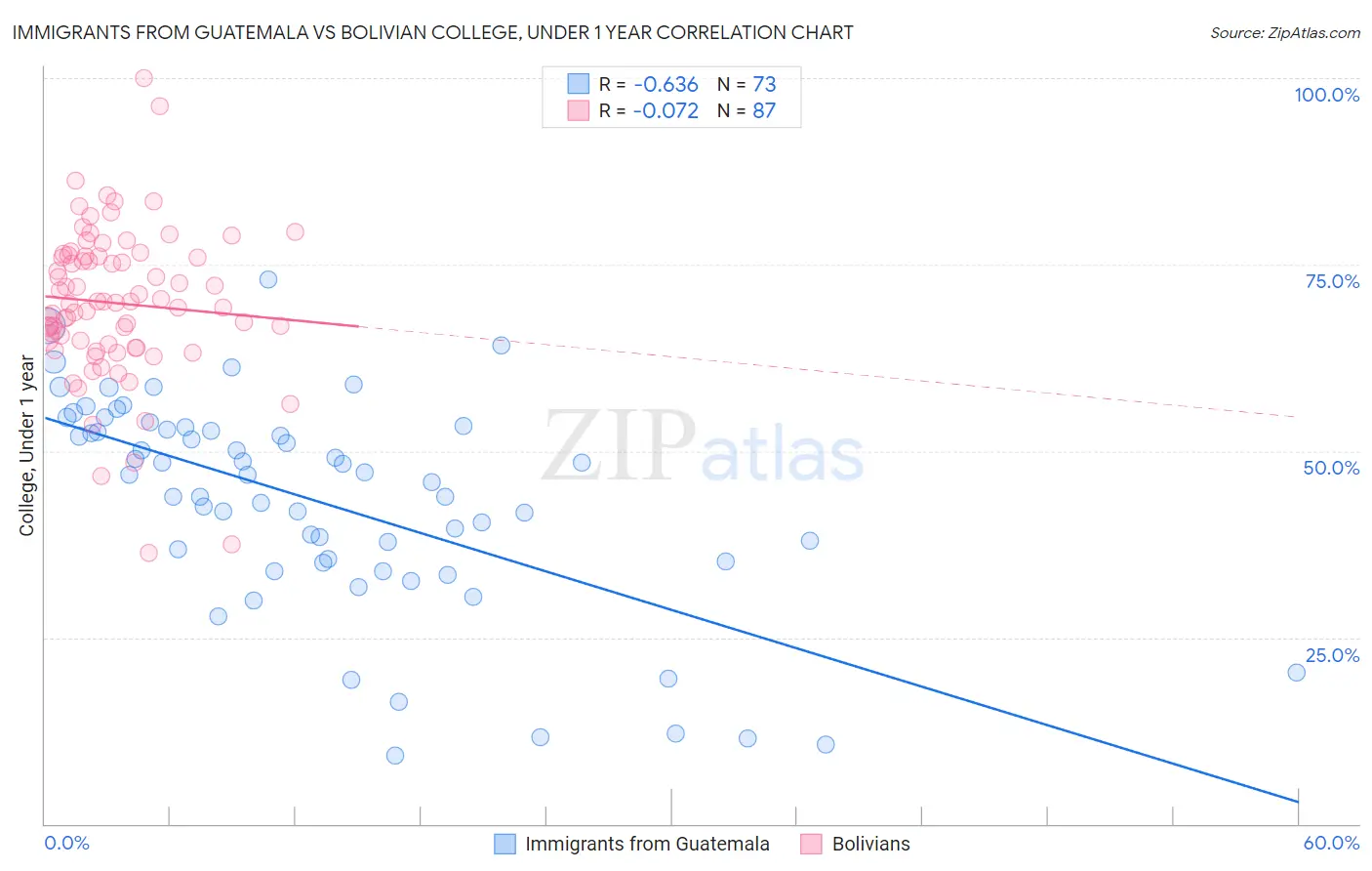 Immigrants from Guatemala vs Bolivian College, Under 1 year