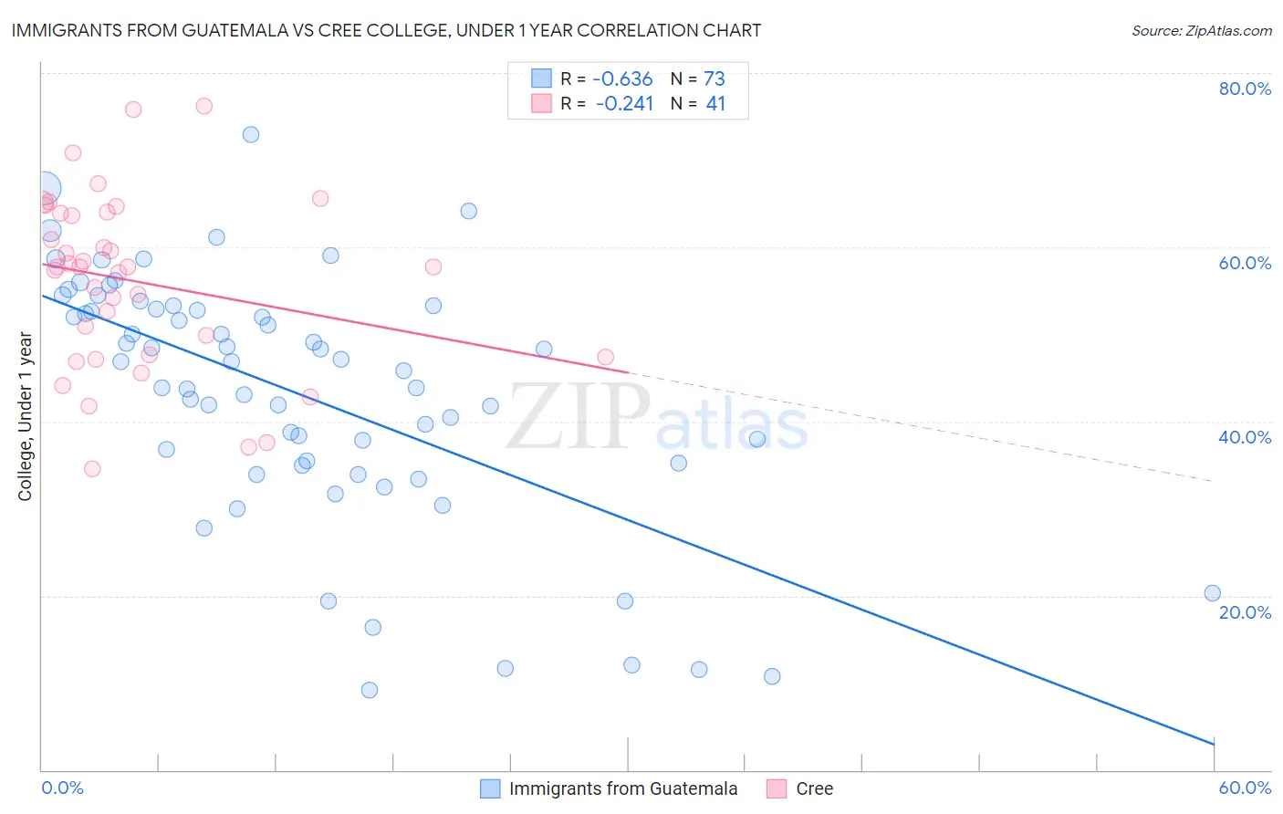 Immigrants from Guatemala vs Cree College, Under 1 year