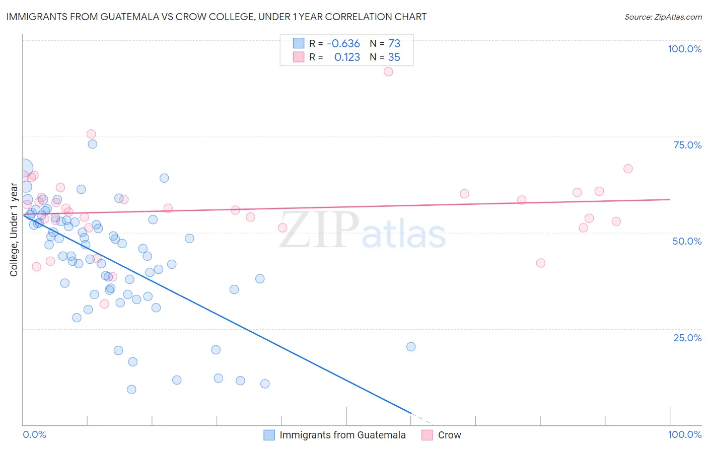 Immigrants from Guatemala vs Crow College, Under 1 year