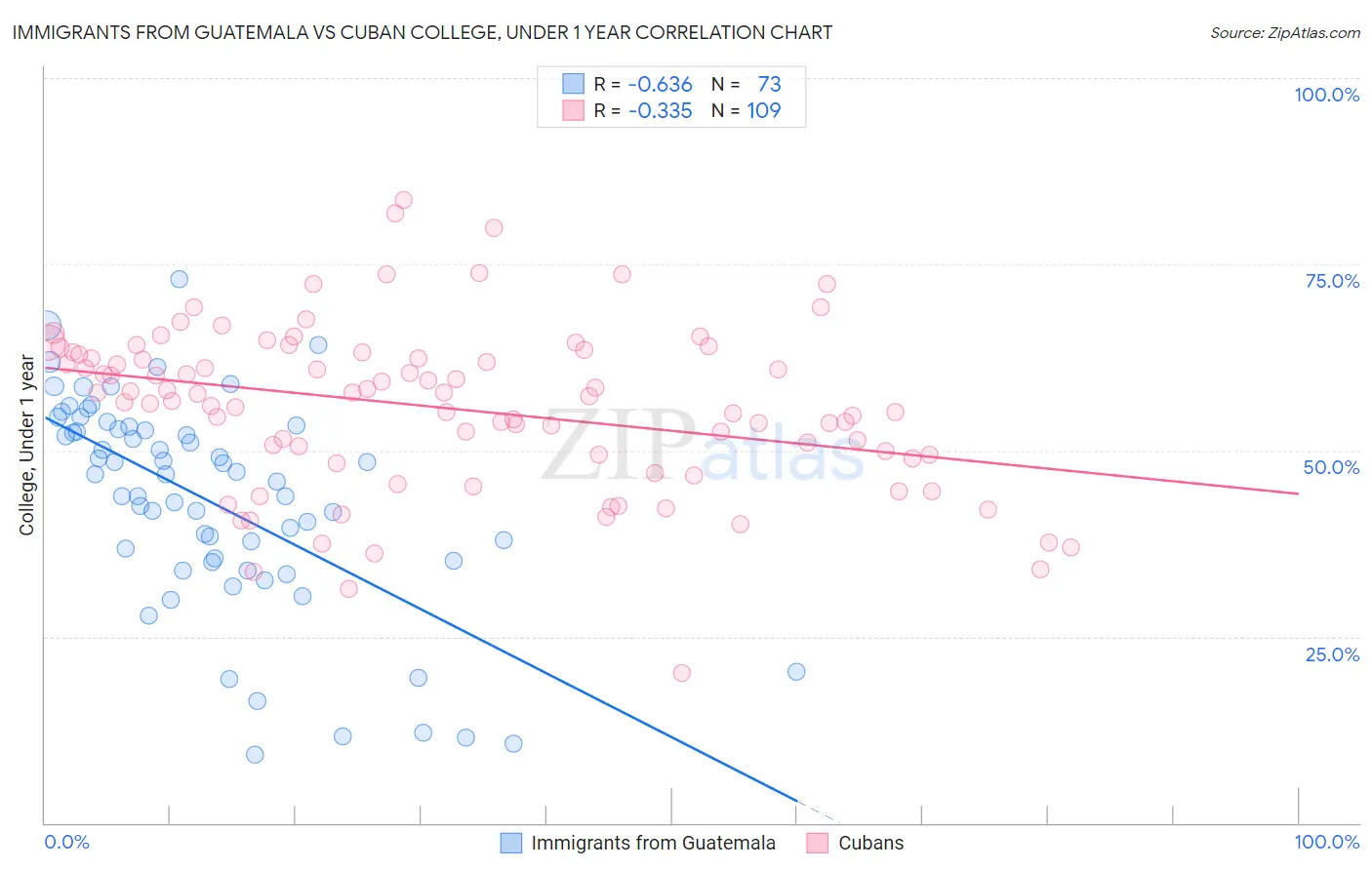 Immigrants from Guatemala vs Cuban College, Under 1 year