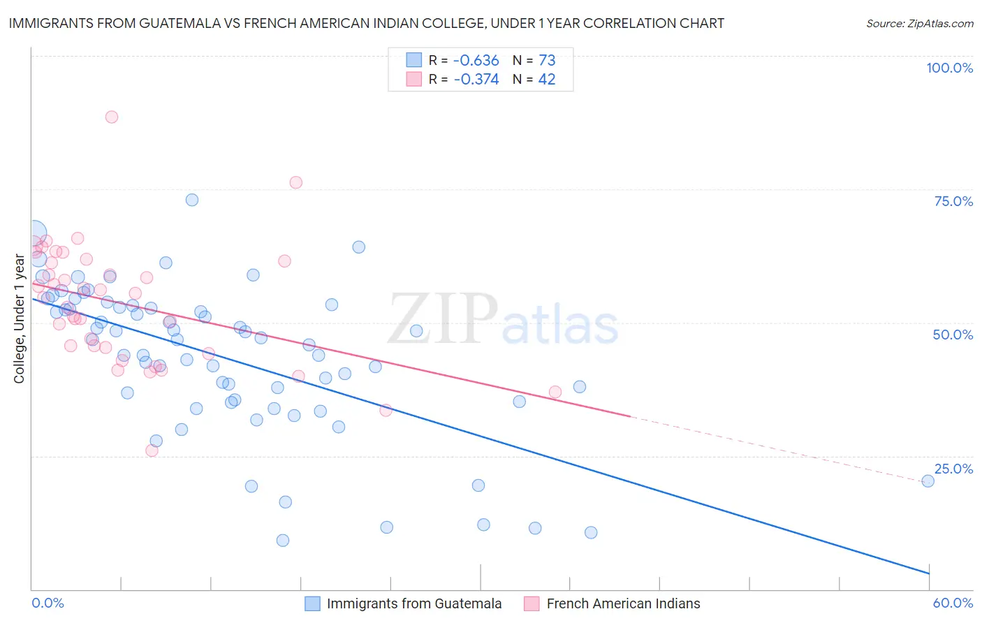 Immigrants from Guatemala vs French American Indian College, Under 1 year