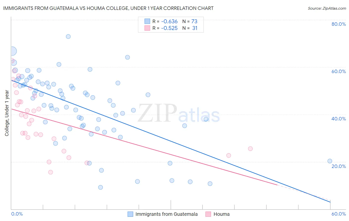 Immigrants from Guatemala vs Houma College, Under 1 year