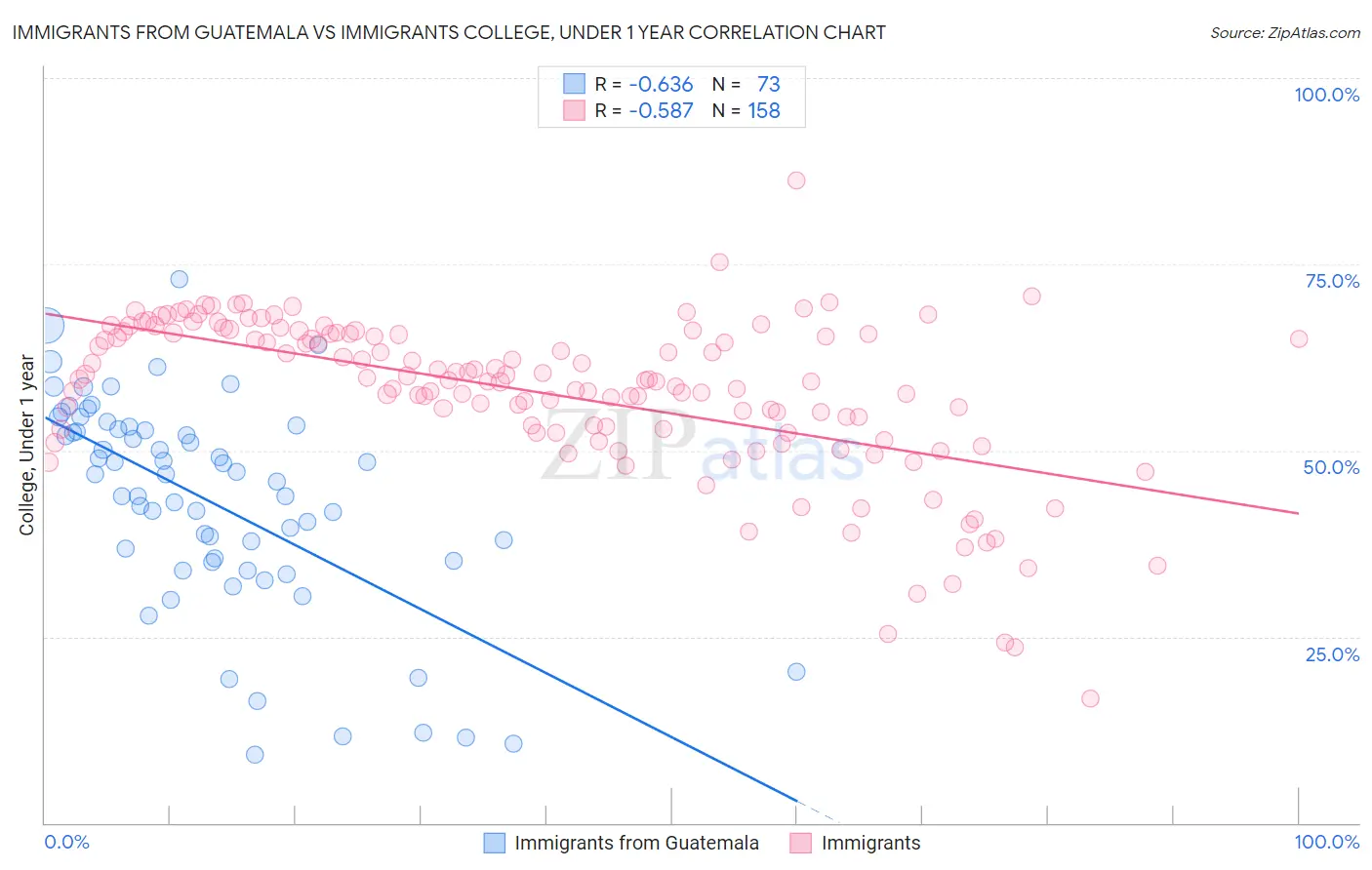 Immigrants from Guatemala vs Immigrants College, Under 1 year