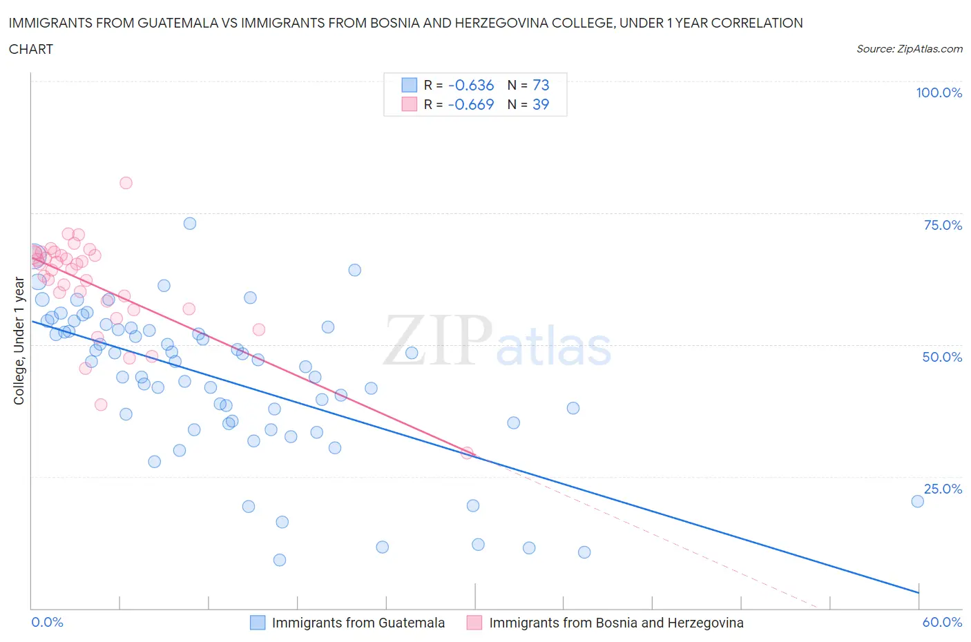 Immigrants from Guatemala vs Immigrants from Bosnia and Herzegovina College, Under 1 year