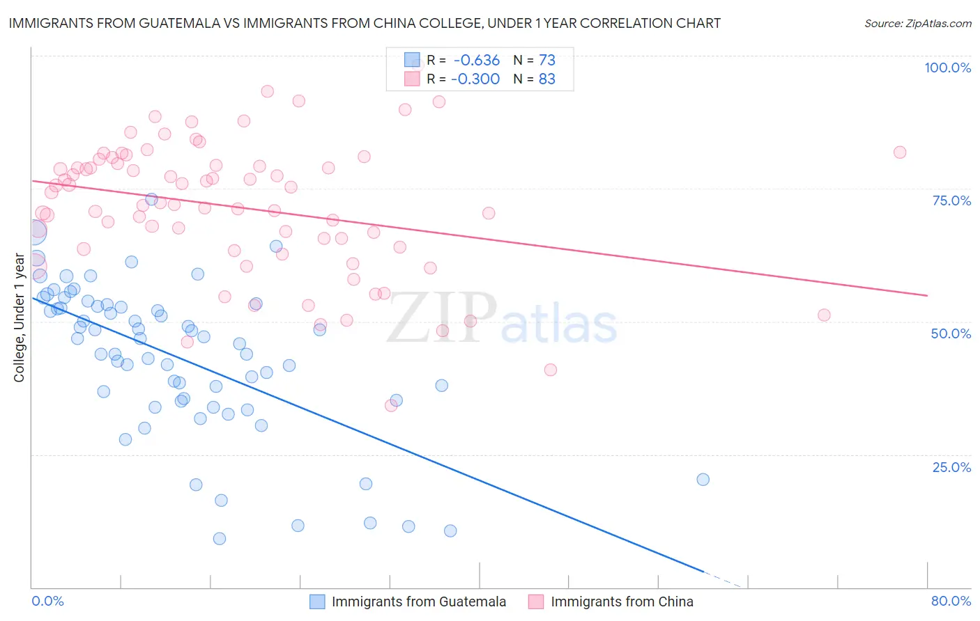 Immigrants from Guatemala vs Immigrants from China College, Under 1 year