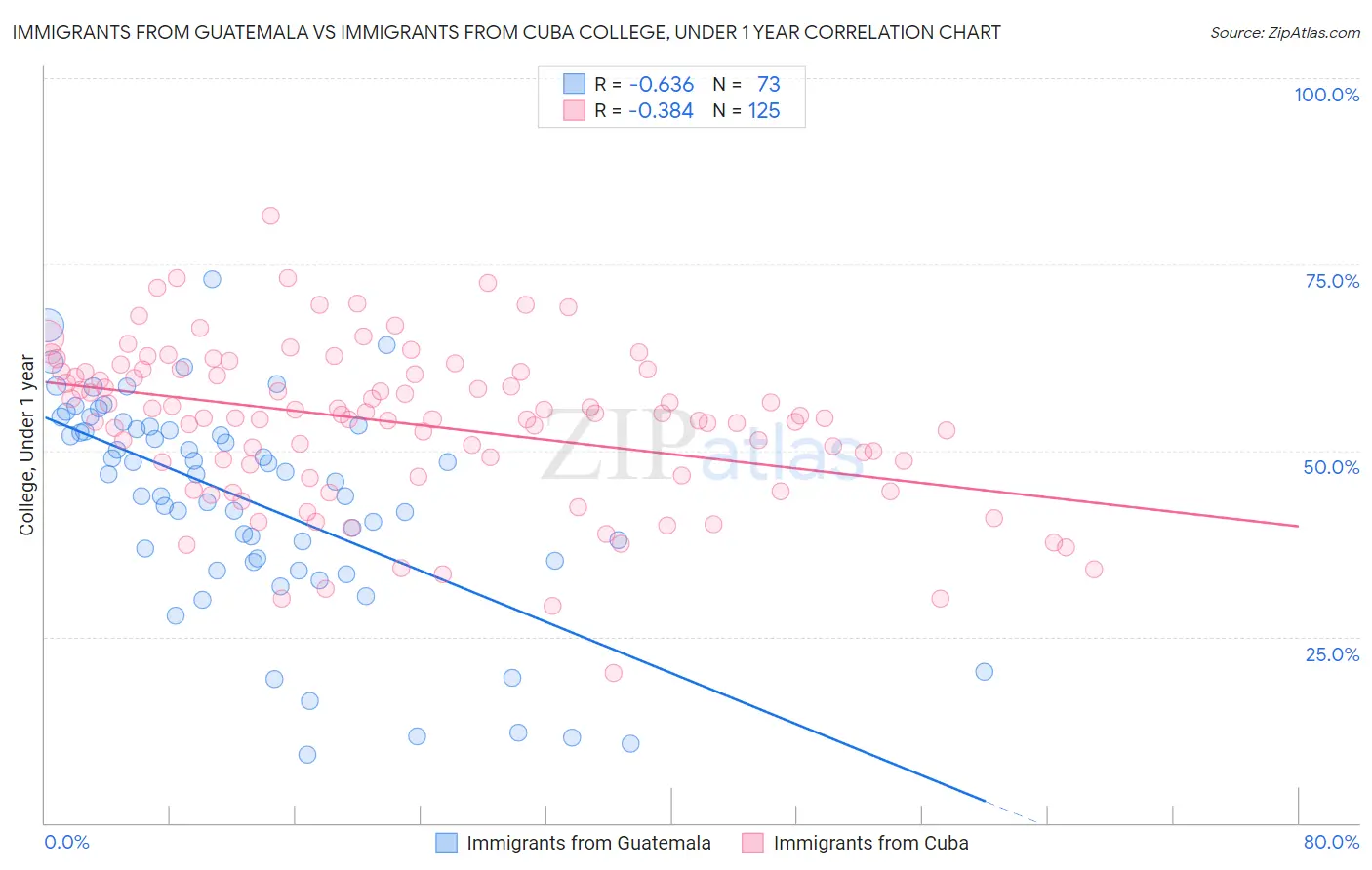 Immigrants from Guatemala vs Immigrants from Cuba College, Under 1 year