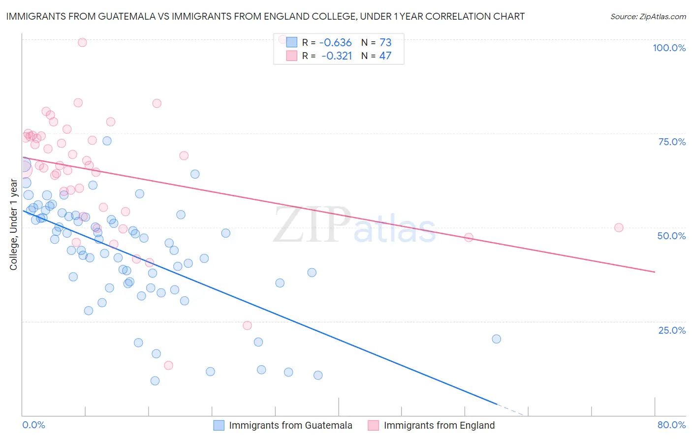 Immigrants from Guatemala vs Immigrants from England College, Under 1 year