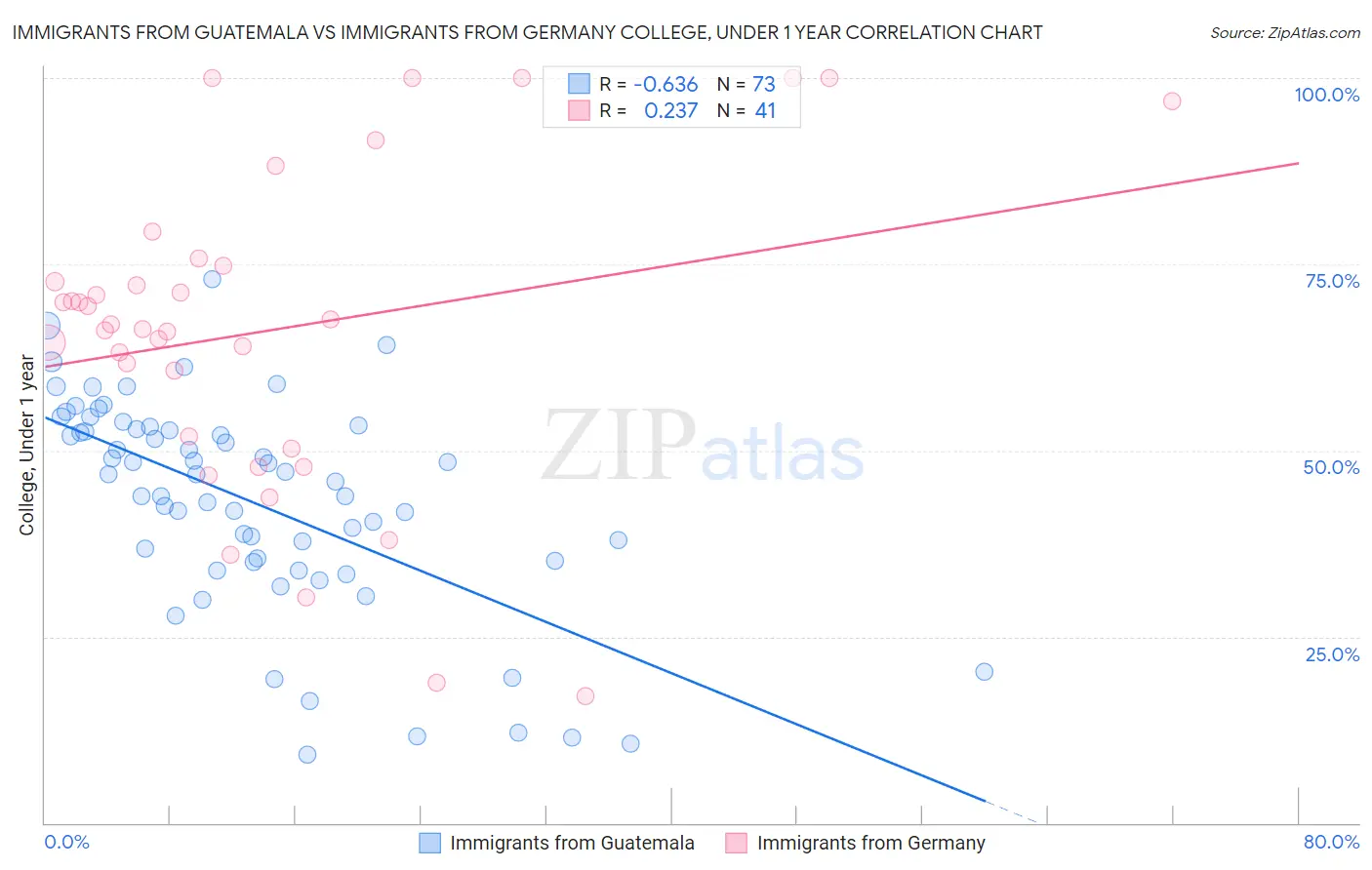 Immigrants from Guatemala vs Immigrants from Germany College, Under 1 year