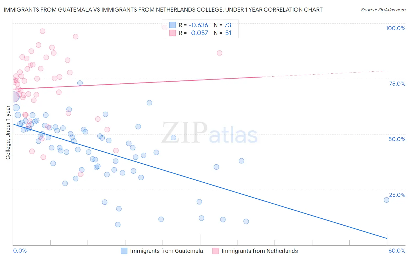 Immigrants from Guatemala vs Immigrants from Netherlands College, Under 1 year