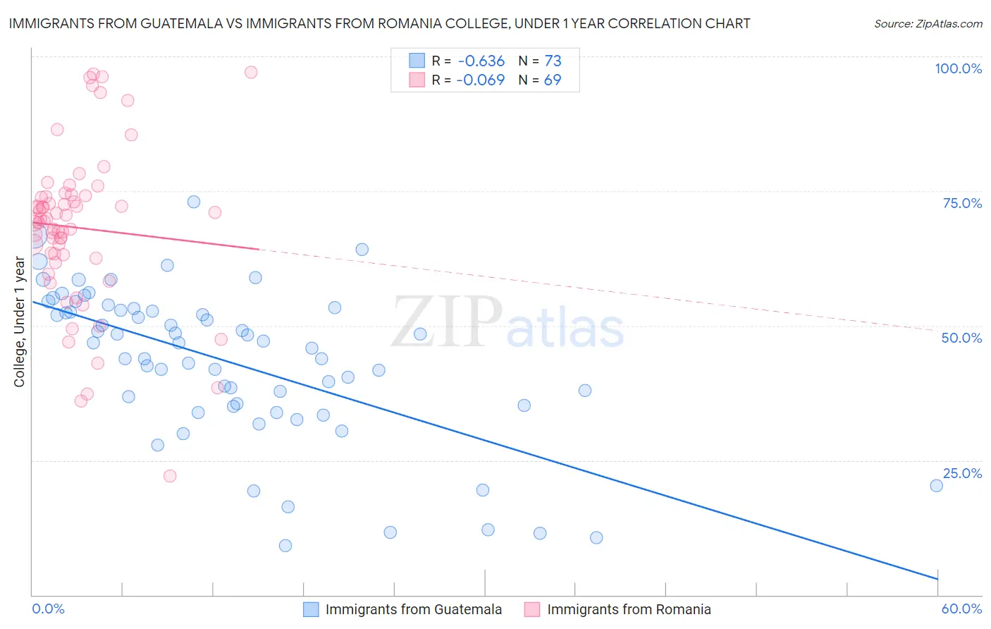 Immigrants from Guatemala vs Immigrants from Romania College, Under 1 year