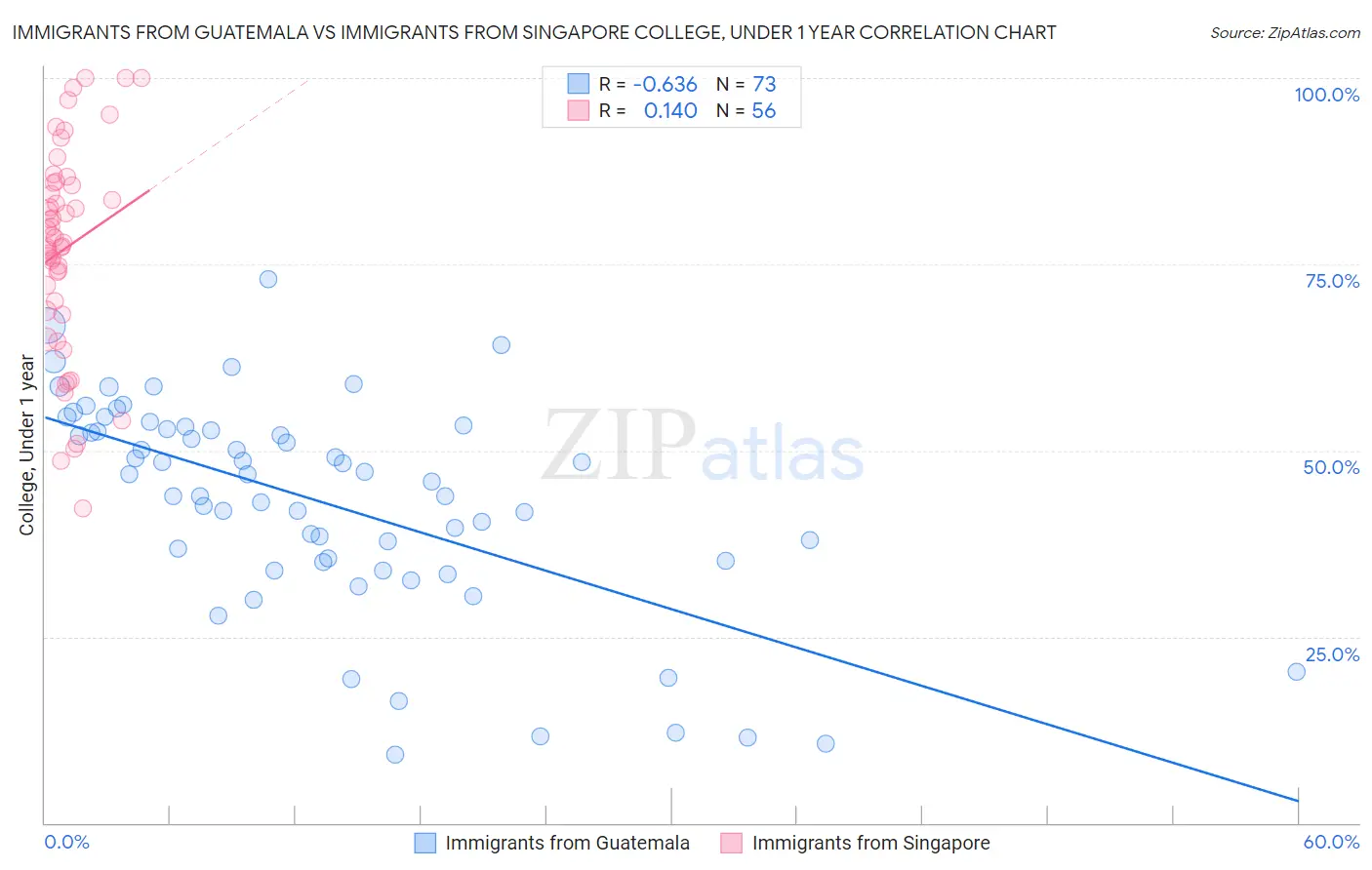 Immigrants from Guatemala vs Immigrants from Singapore College, Under 1 year