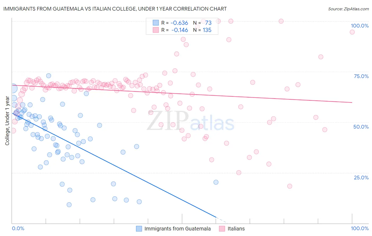 Immigrants from Guatemala vs Italian College, Under 1 year