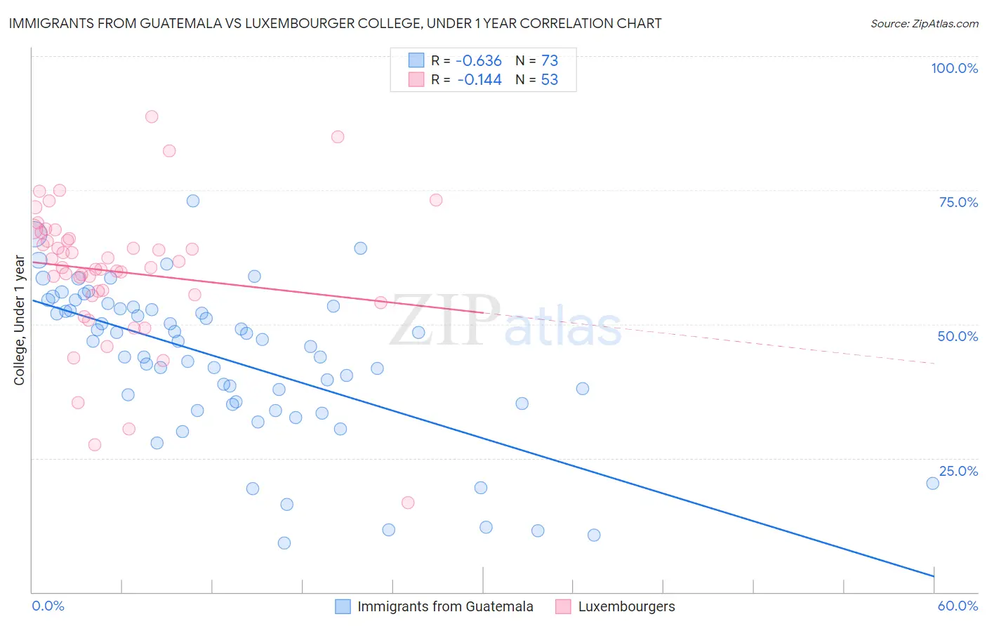 Immigrants from Guatemala vs Luxembourger College, Under 1 year