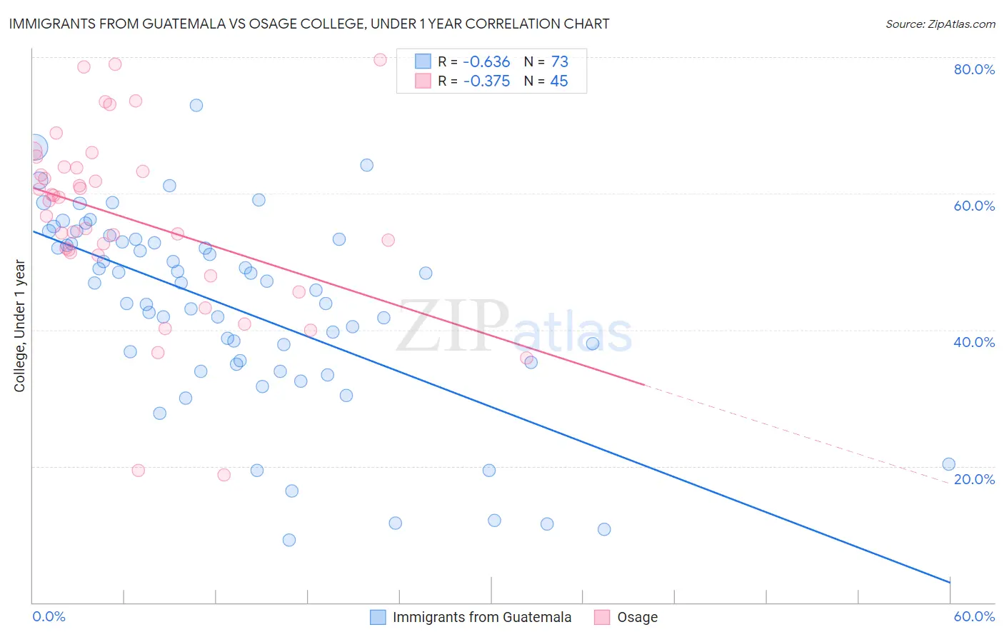 Immigrants from Guatemala vs Osage College, Under 1 year