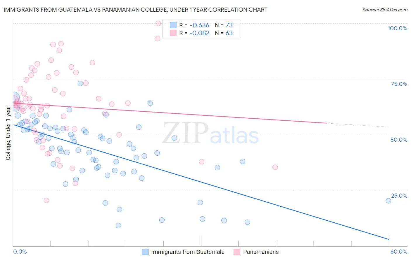 Immigrants from Guatemala vs Panamanian College, Under 1 year