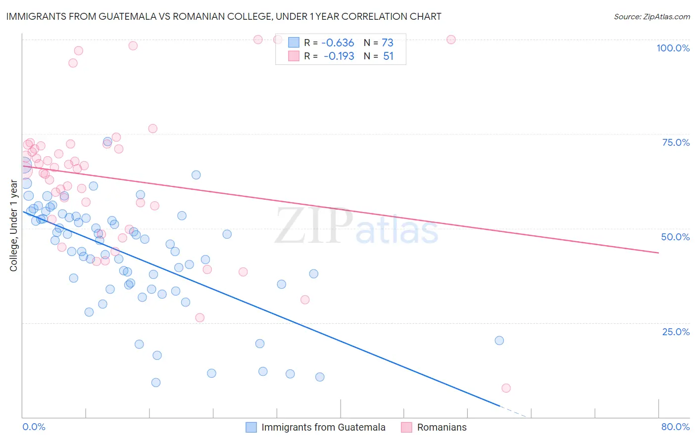 Immigrants from Guatemala vs Romanian College, Under 1 year