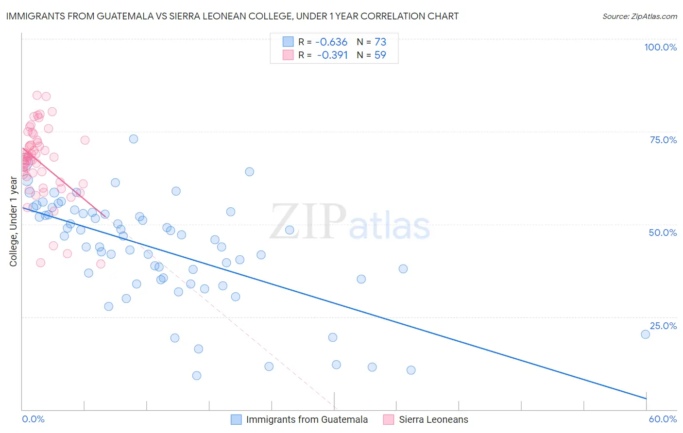 Immigrants from Guatemala vs Sierra Leonean College, Under 1 year