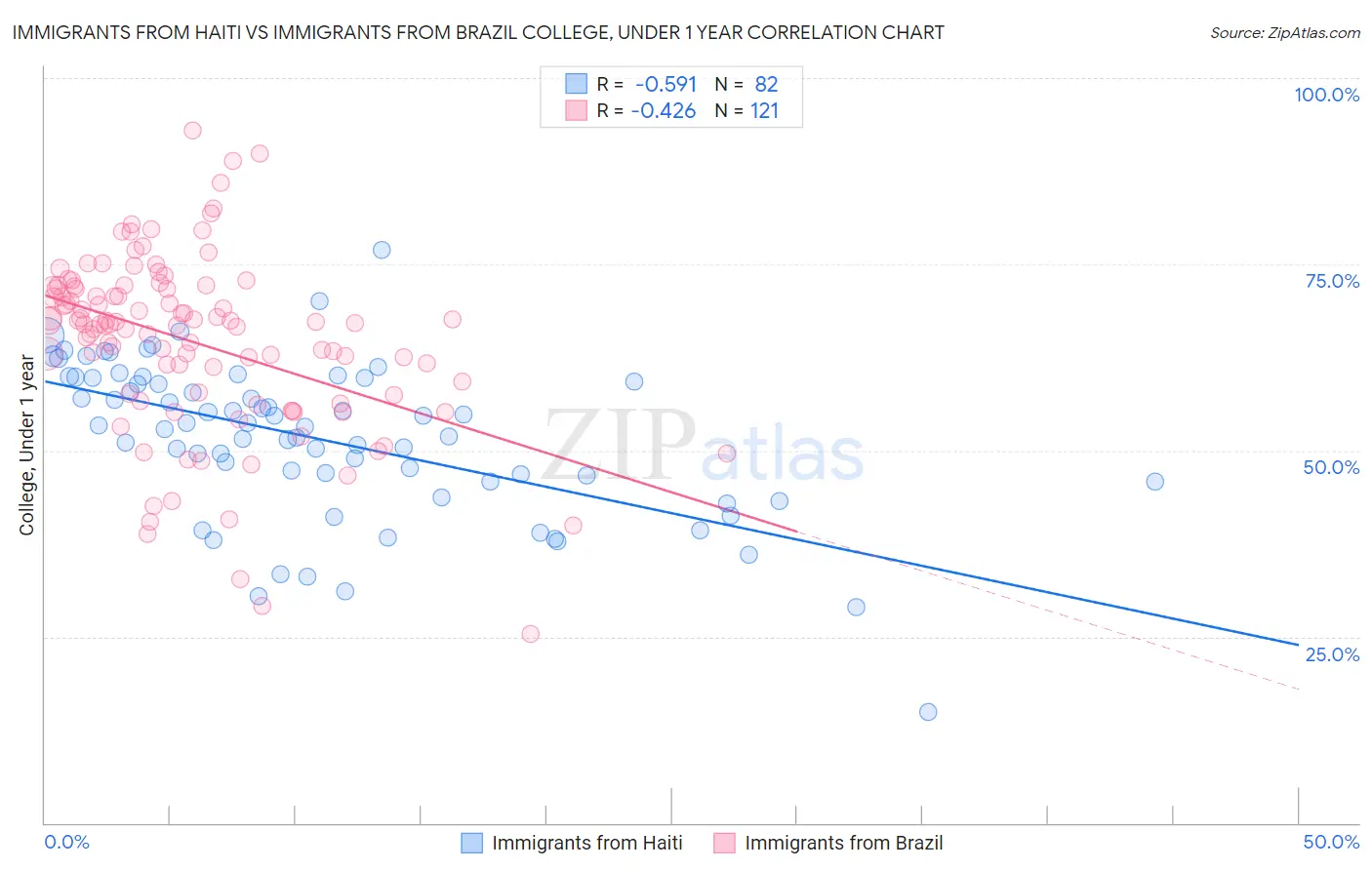 Immigrants from Haiti vs Immigrants from Brazil College, Under 1 year