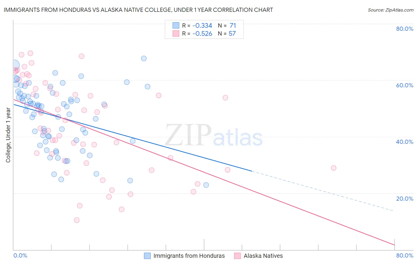 Immigrants from Honduras vs Alaska Native College, Under 1 year