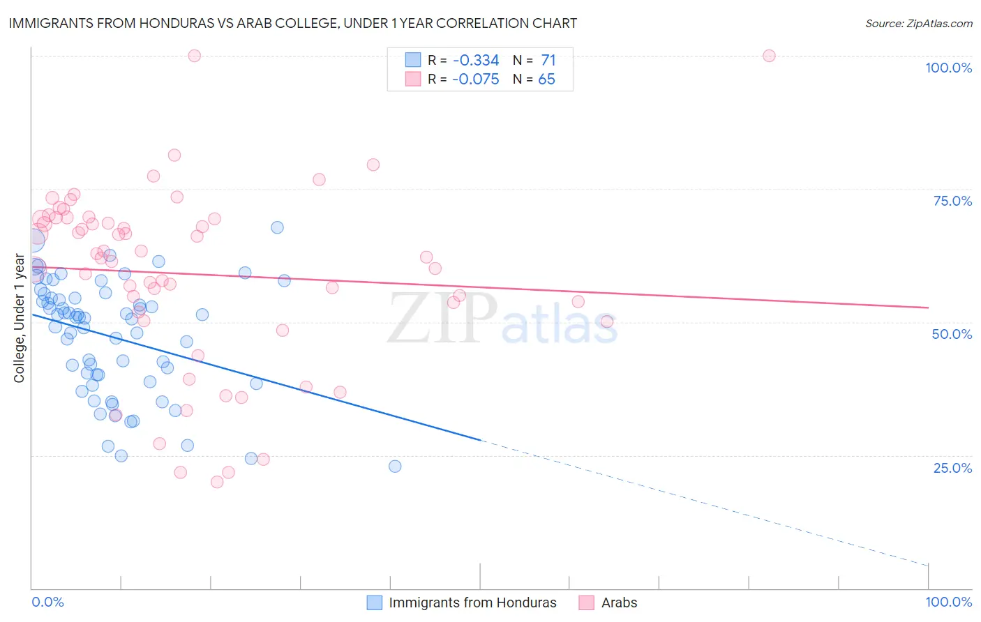 Immigrants from Honduras vs Arab College, Under 1 year