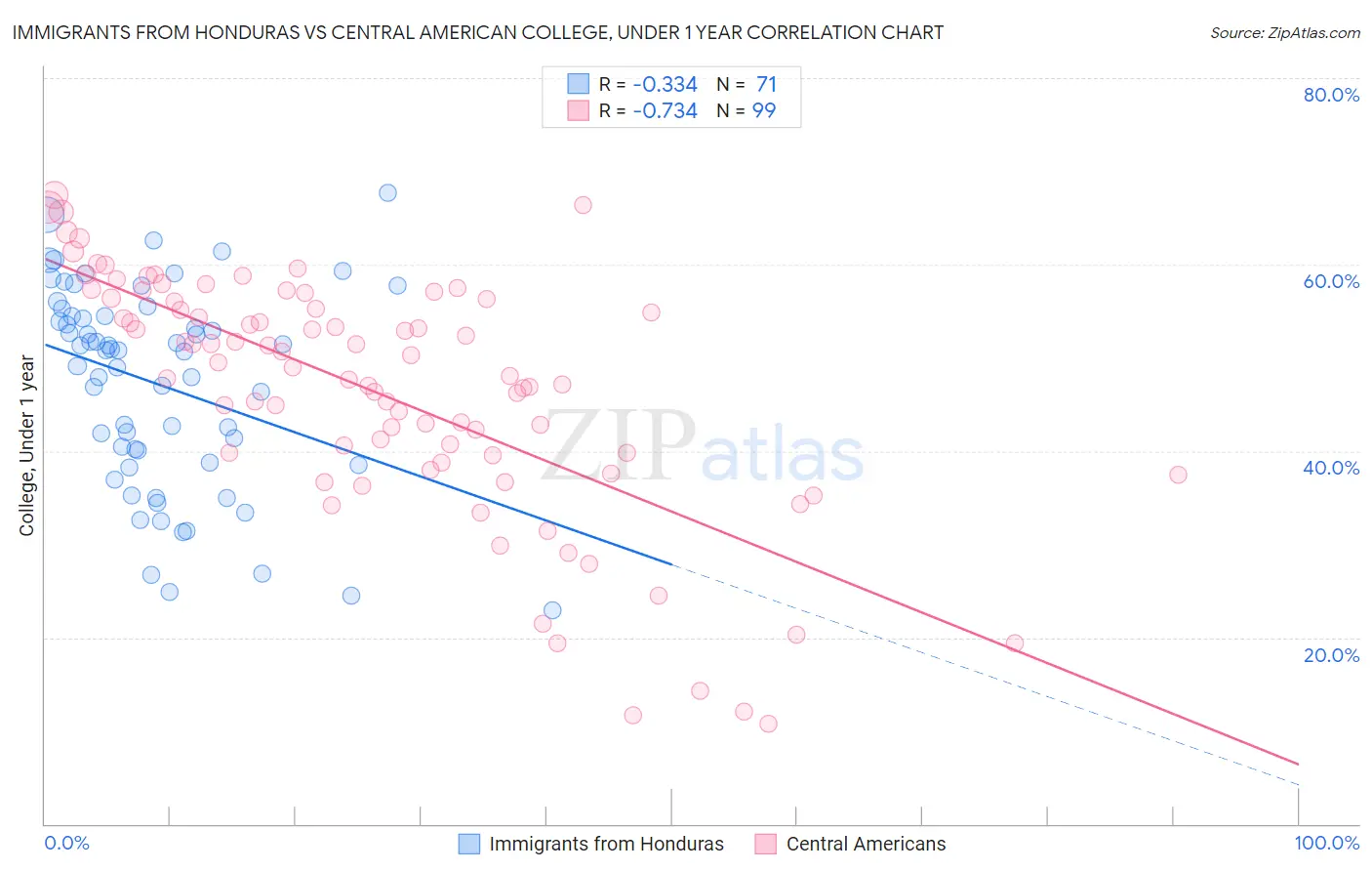 Immigrants from Honduras vs Central American College, Under 1 year