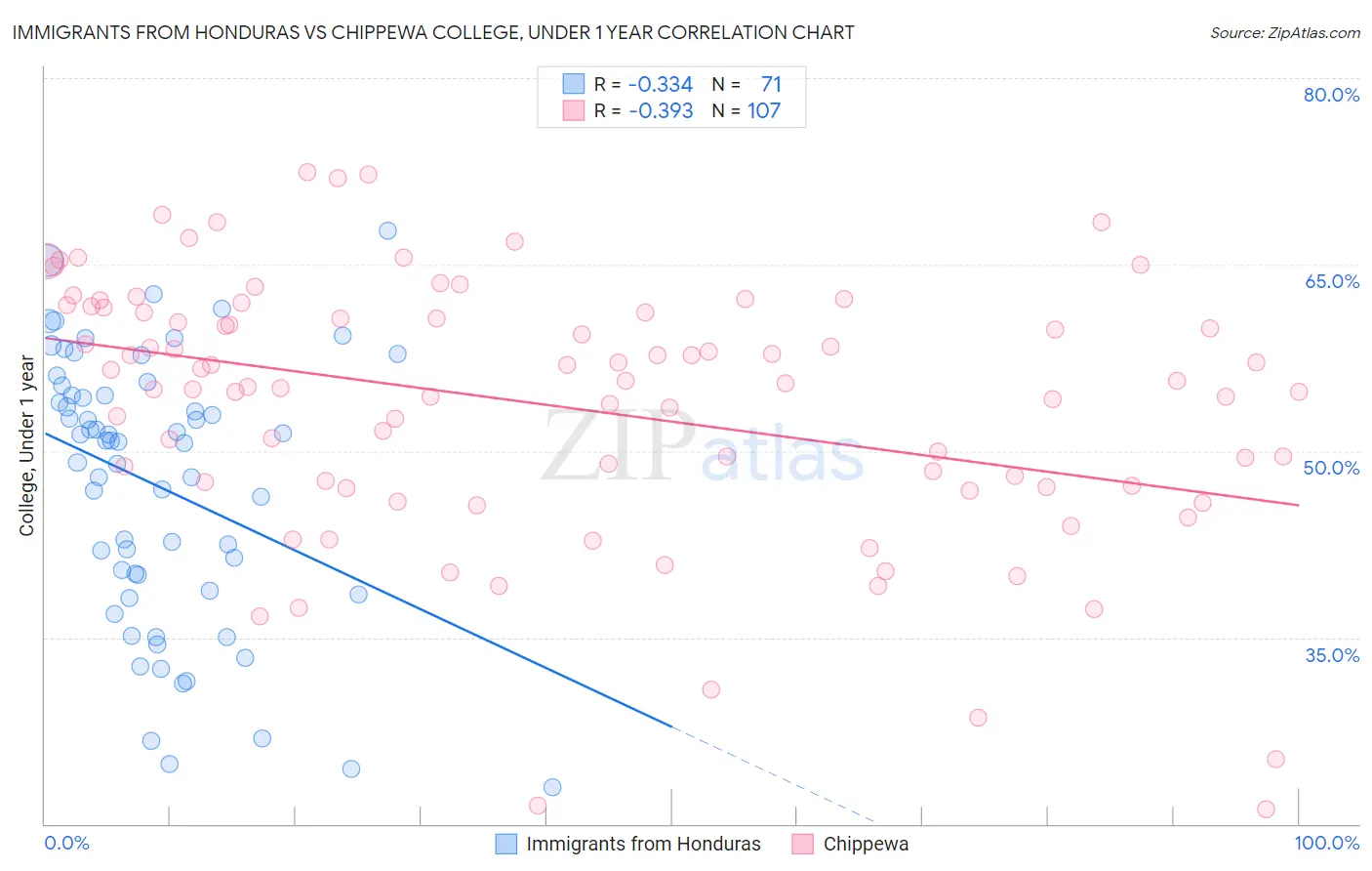 Immigrants from Honduras vs Chippewa College, Under 1 year