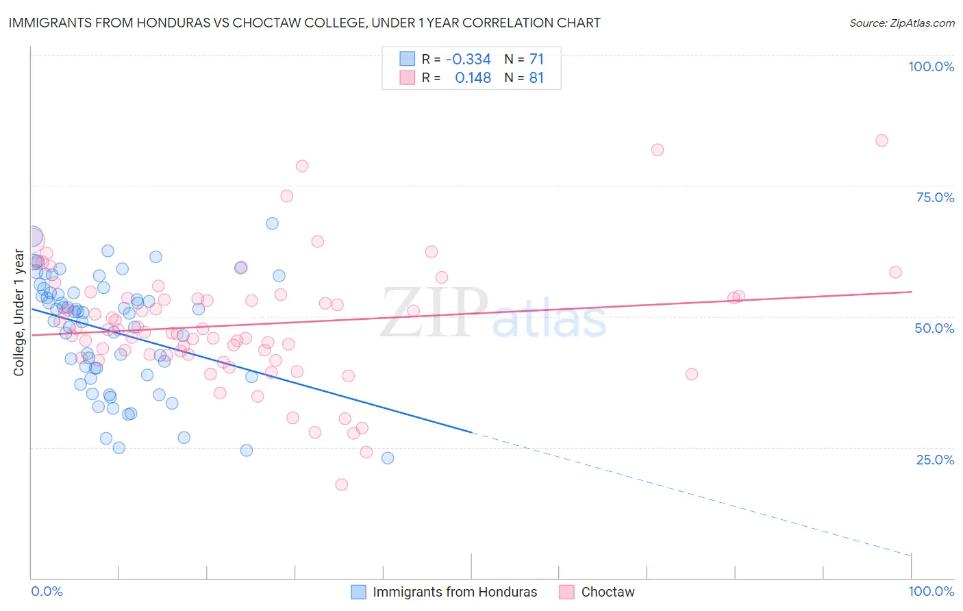 Immigrants from Honduras vs Choctaw College, Under 1 year