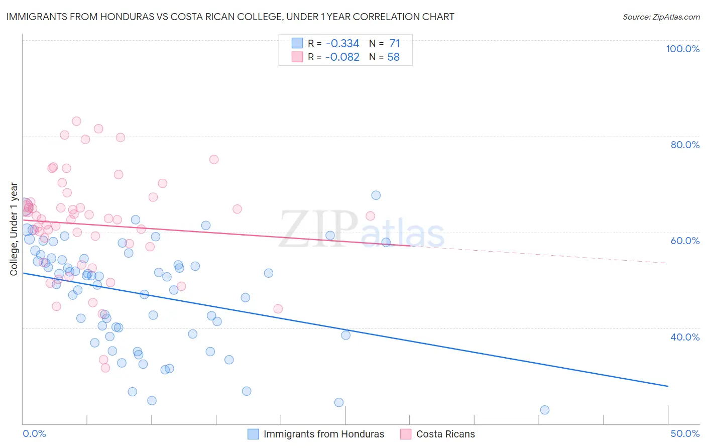 Immigrants from Honduras vs Costa Rican College, Under 1 year