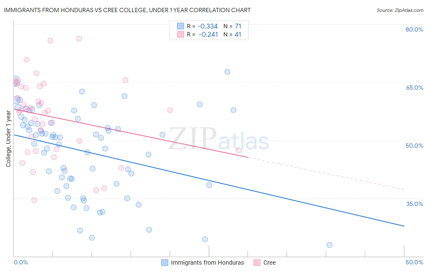 Immigrants from Honduras vs Cree College, Under 1 year