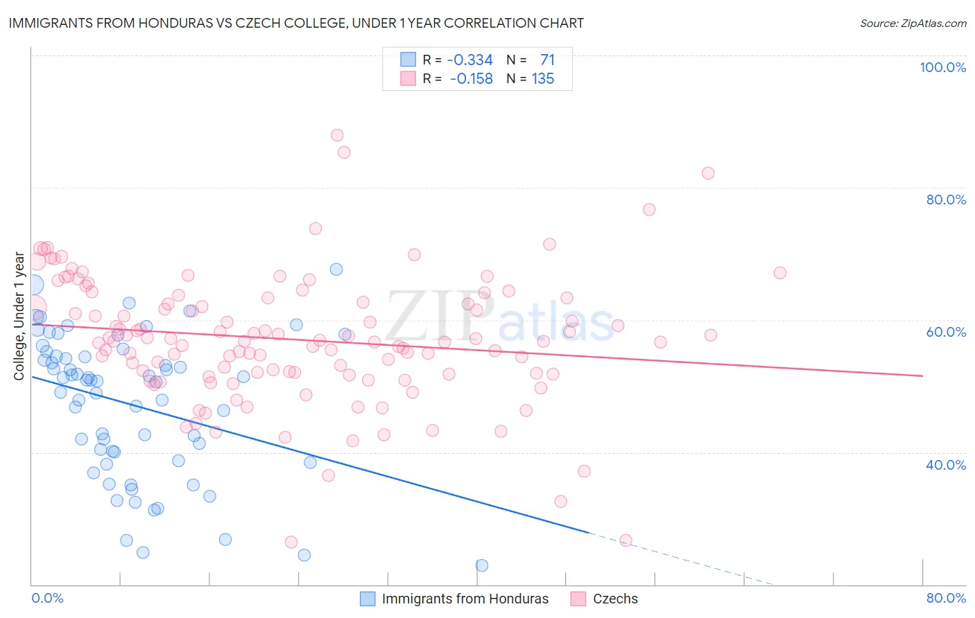 Immigrants from Honduras vs Czech College, Under 1 year