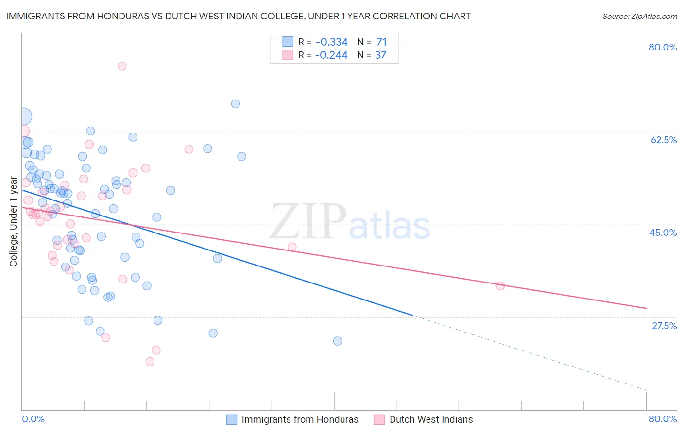 Immigrants from Honduras vs Dutch West Indian College, Under 1 year