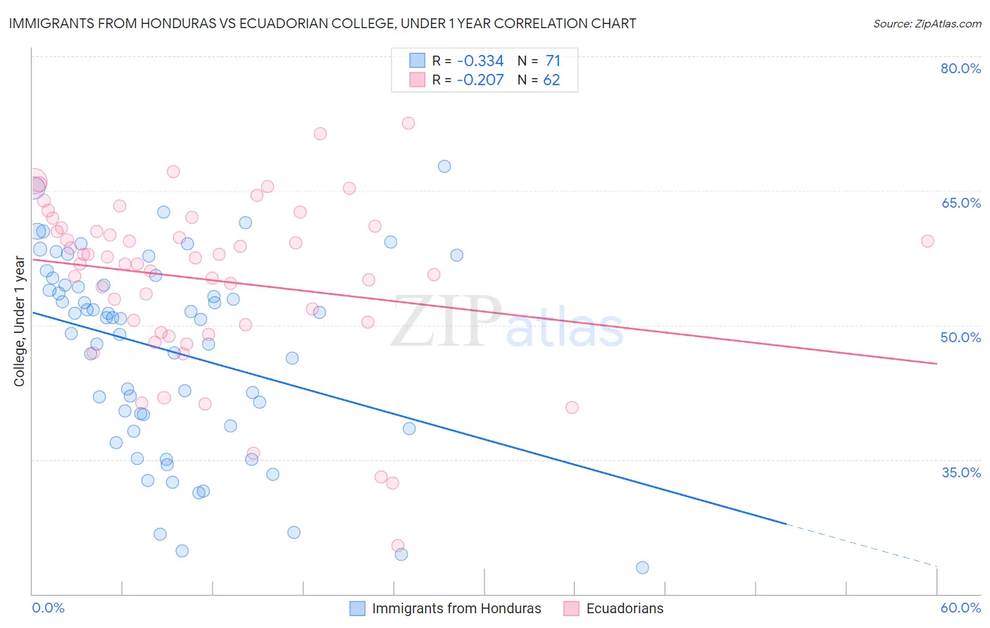 Immigrants from Honduras vs Ecuadorian College, Under 1 year