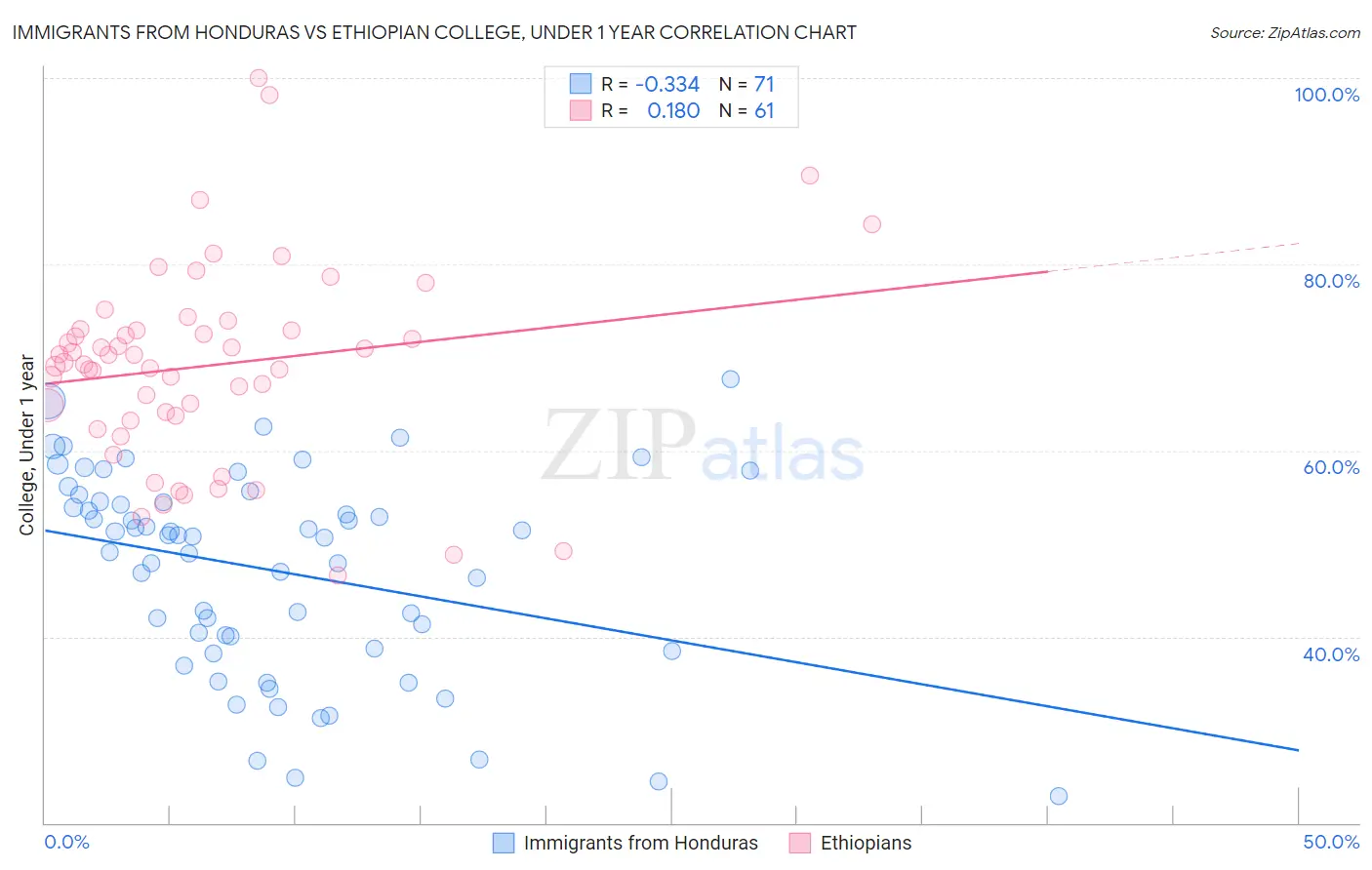 Immigrants from Honduras vs Ethiopian College, Under 1 year