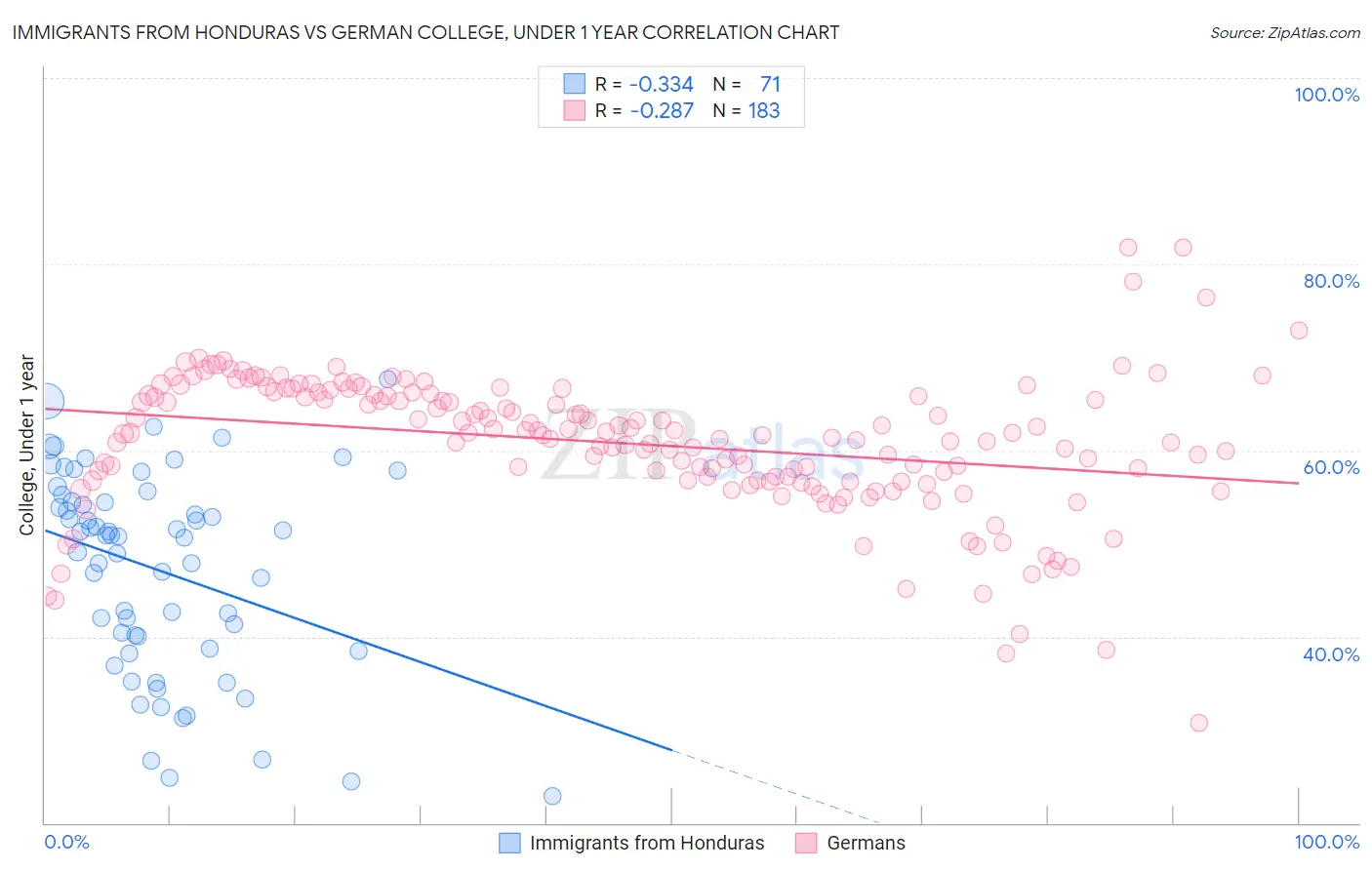 Immigrants from Honduras vs German College, Under 1 year