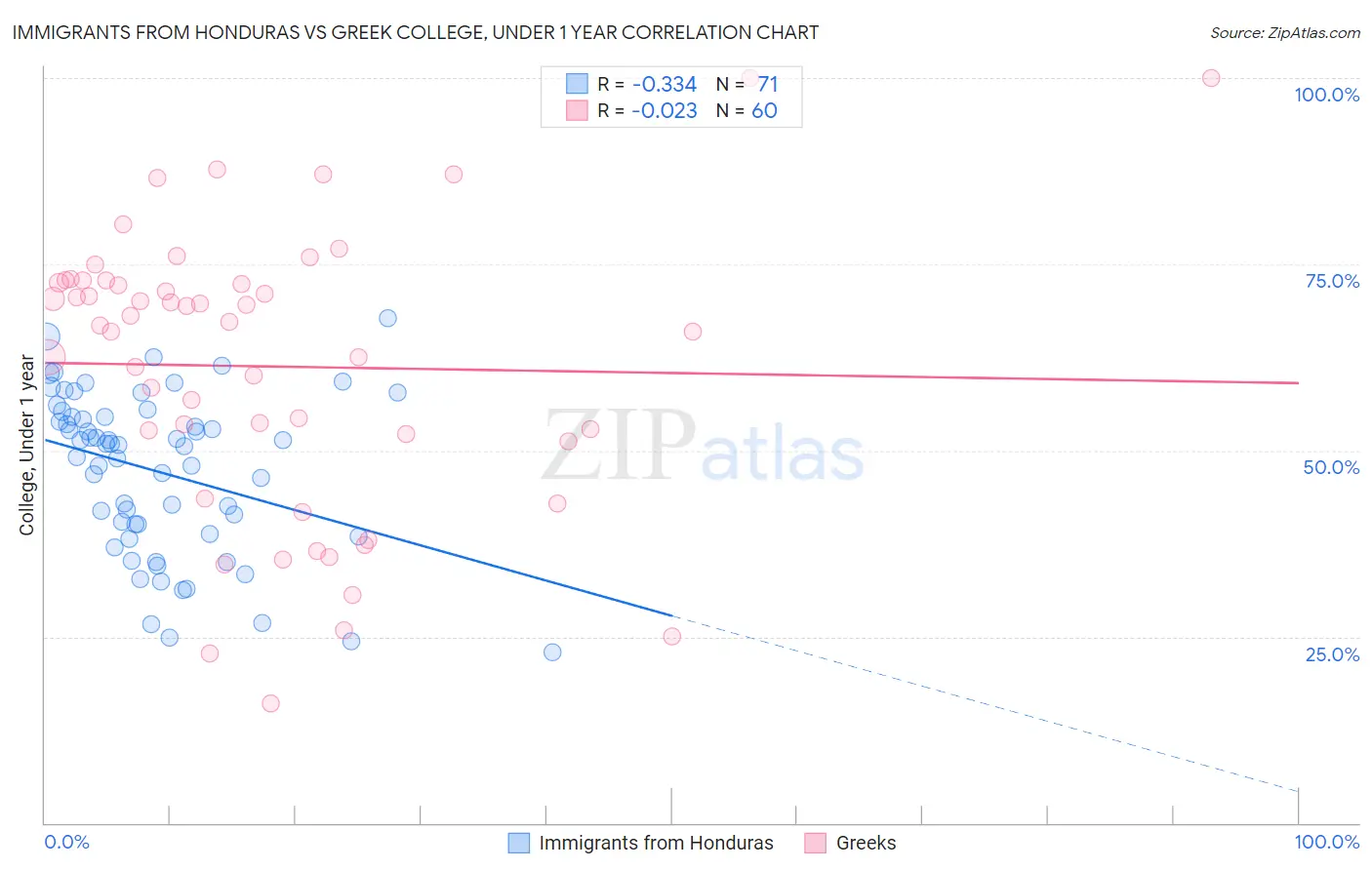 Immigrants from Honduras vs Greek College, Under 1 year