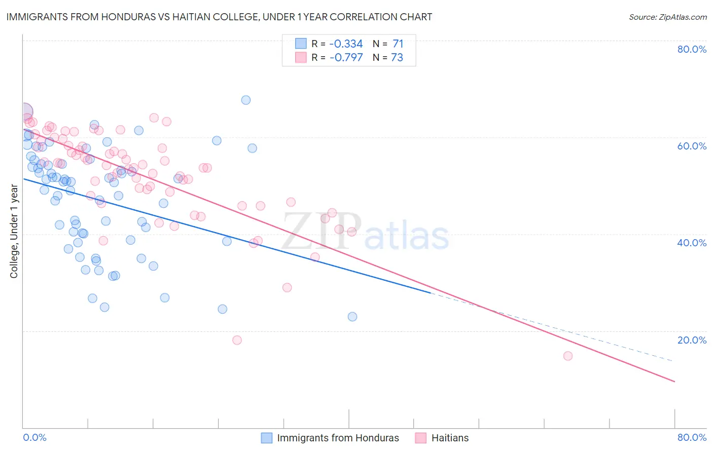 Immigrants from Honduras vs Haitian College, Under 1 year