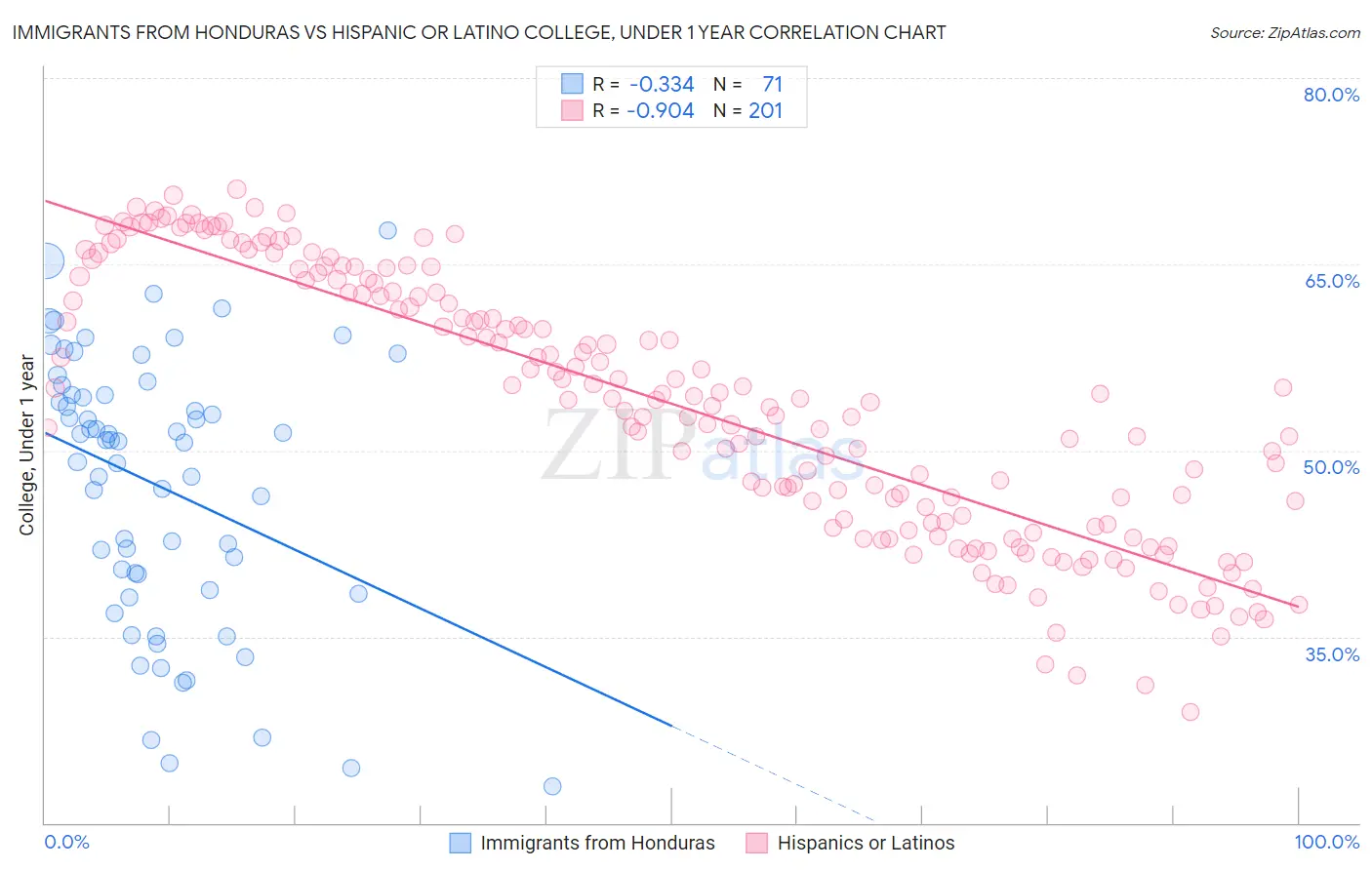 Immigrants from Honduras vs Hispanic or Latino College, Under 1 year