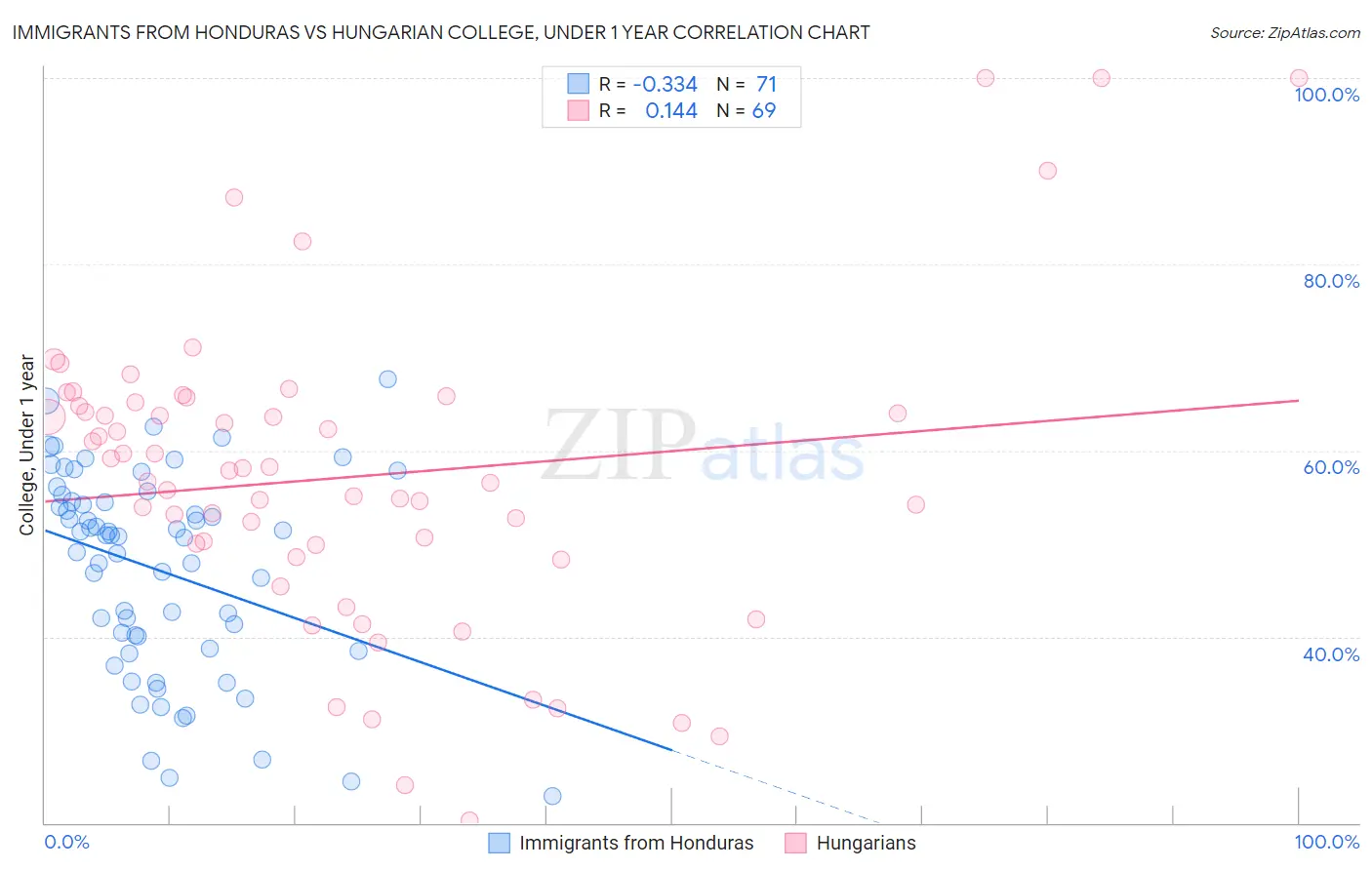 Immigrants from Honduras vs Hungarian College, Under 1 year