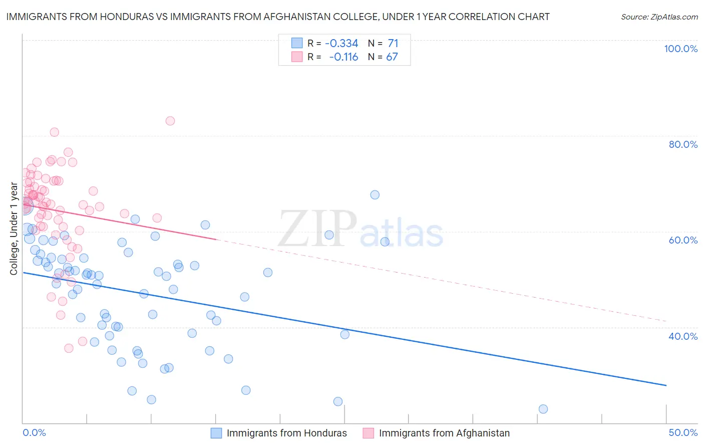 Immigrants from Honduras vs Immigrants from Afghanistan College, Under 1 year