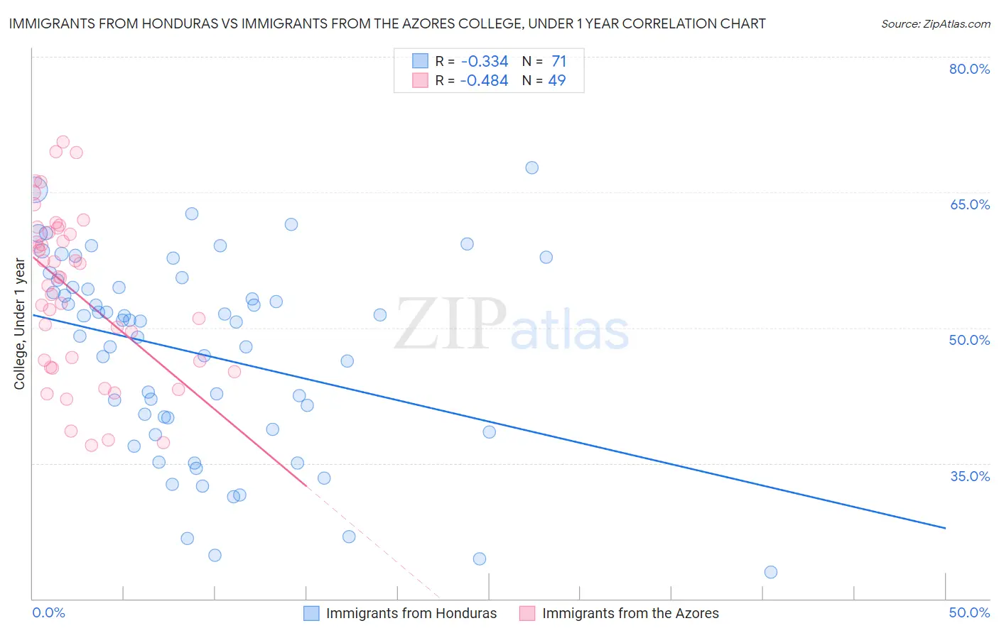 Immigrants from Honduras vs Immigrants from the Azores College, Under 1 year