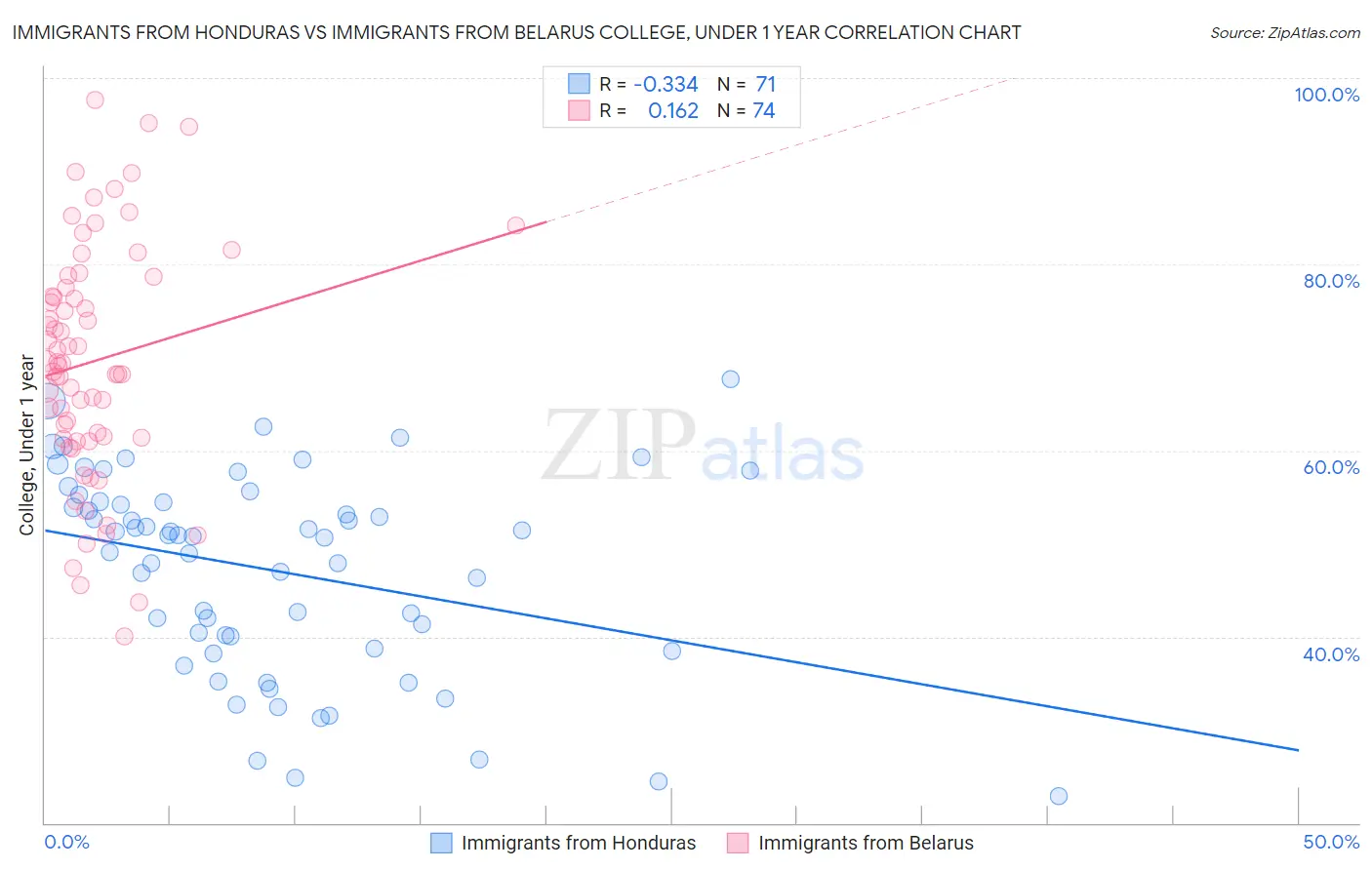 Immigrants from Honduras vs Immigrants from Belarus College, Under 1 year