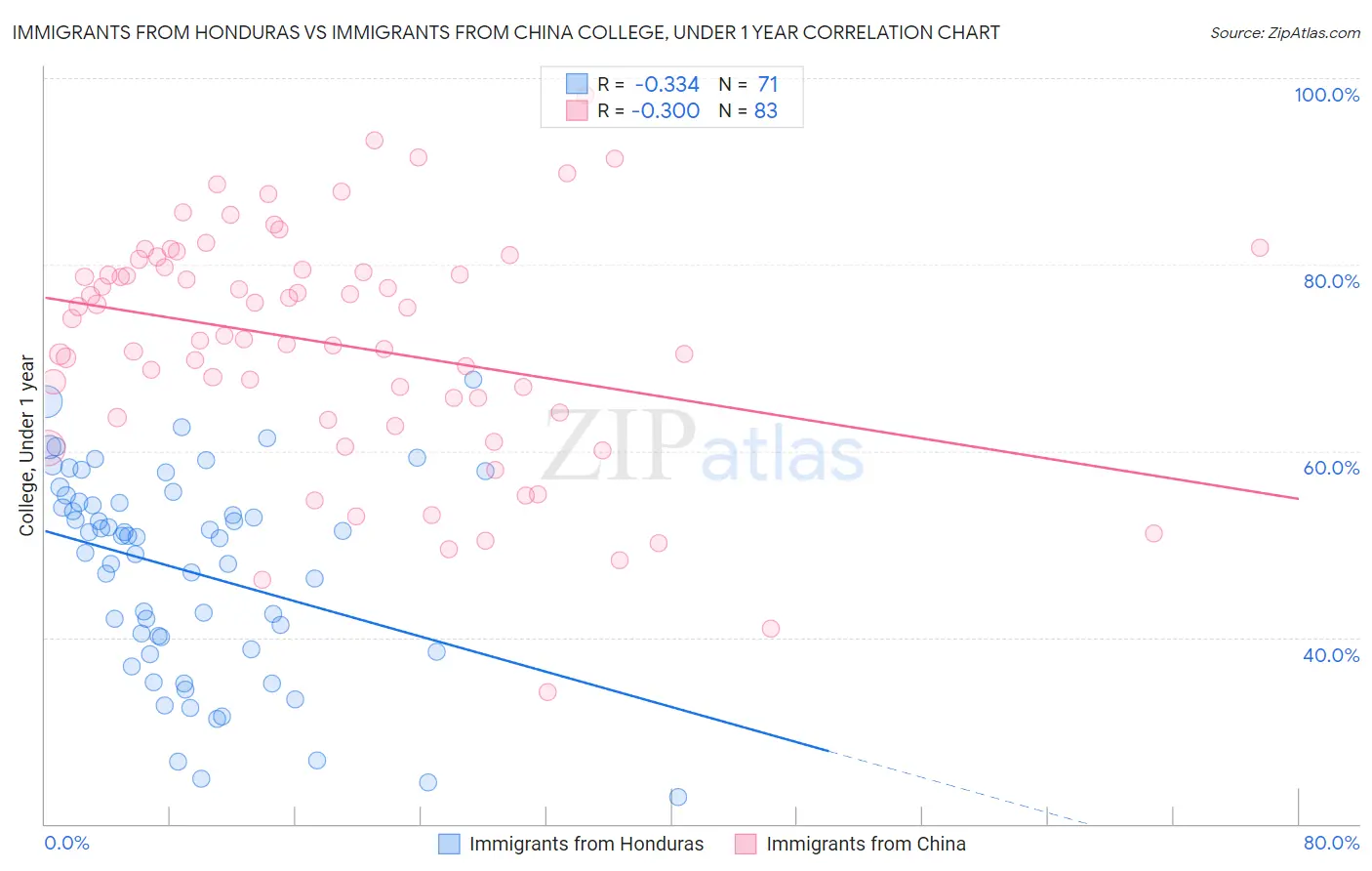 Immigrants from Honduras vs Immigrants from China College, Under 1 year