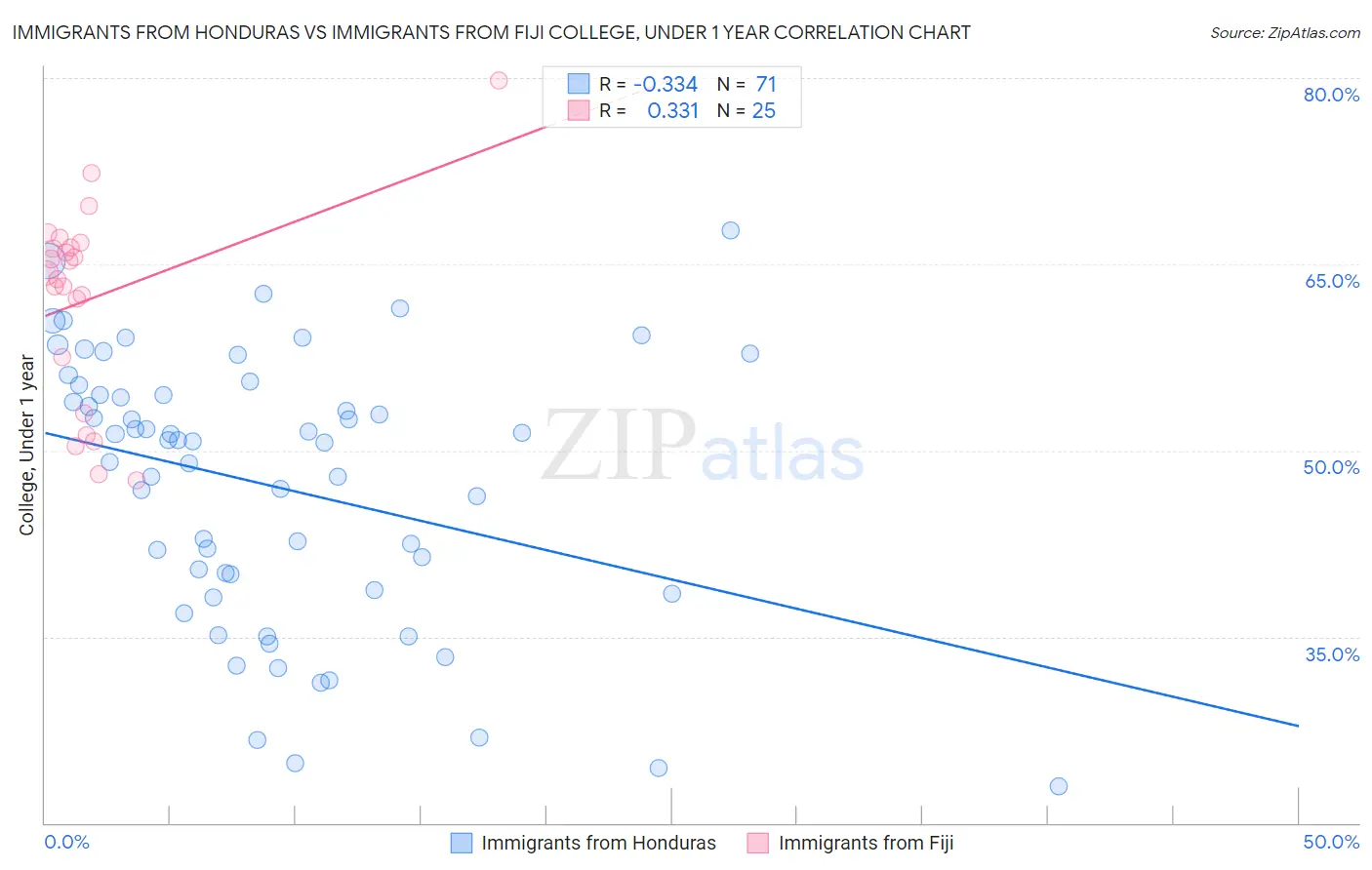 Immigrants from Honduras vs Immigrants from Fiji College, Under 1 year