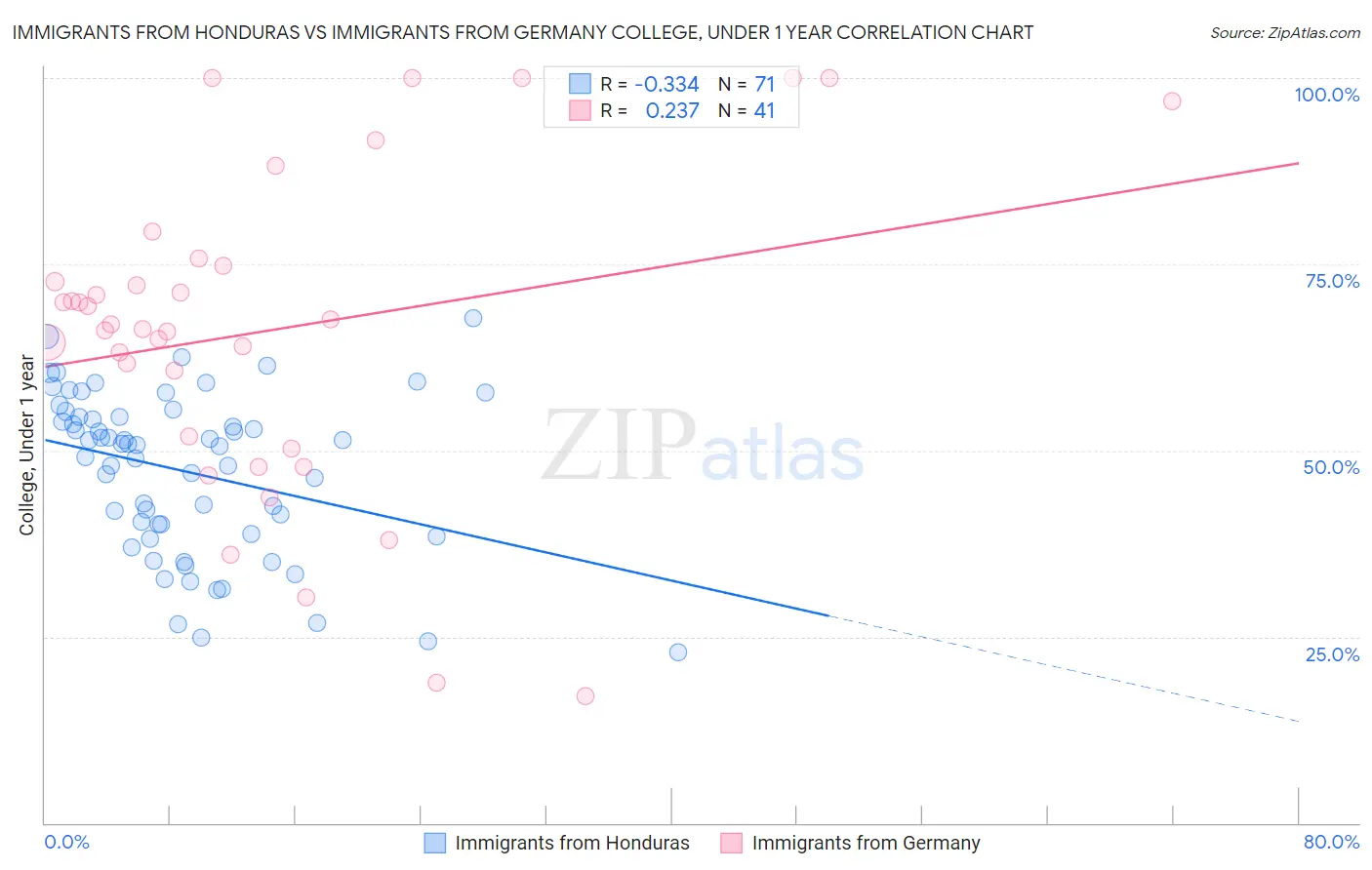 Immigrants from Honduras vs Immigrants from Germany College, Under 1 year