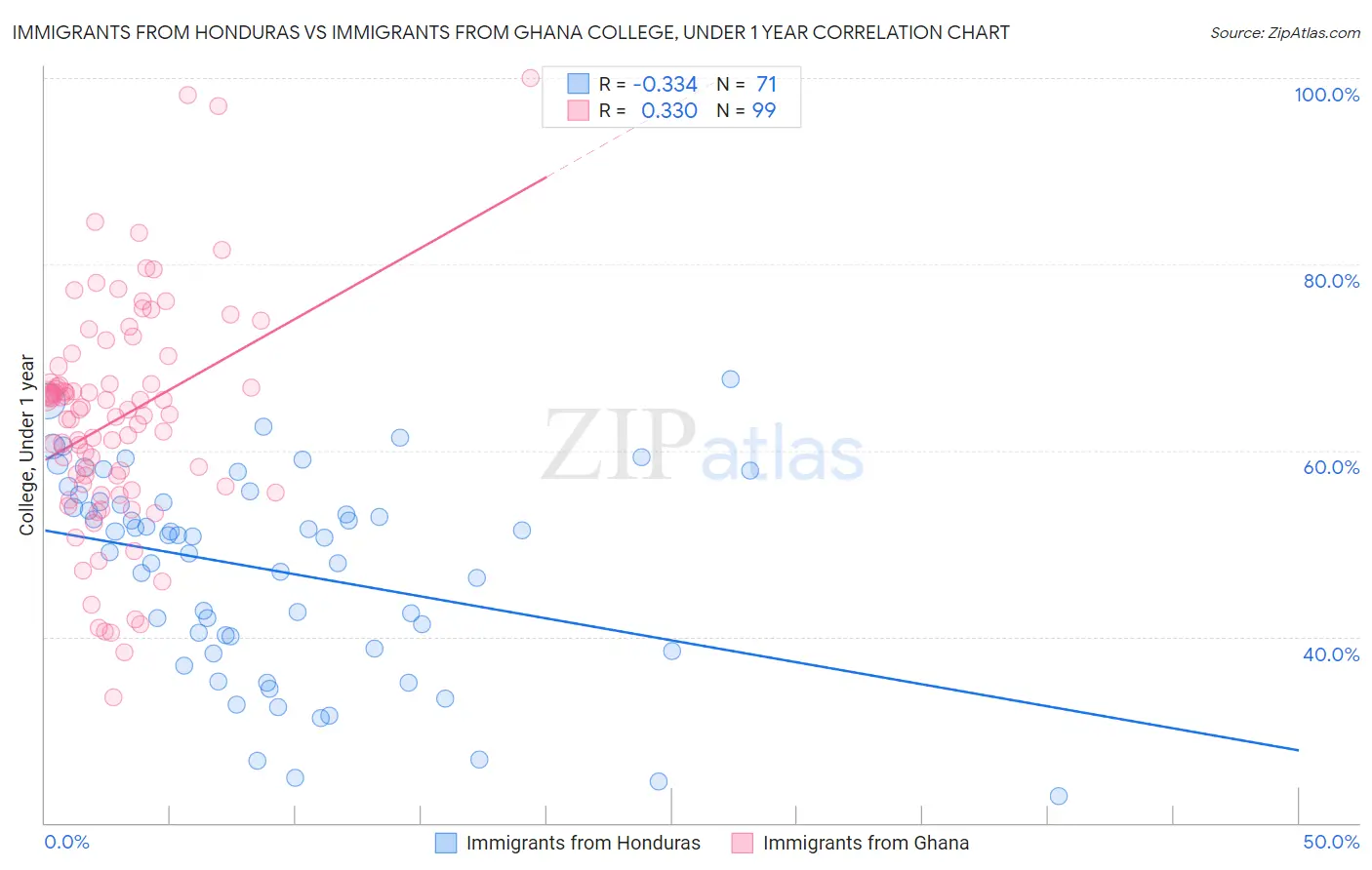 Immigrants from Honduras vs Immigrants from Ghana College, Under 1 year