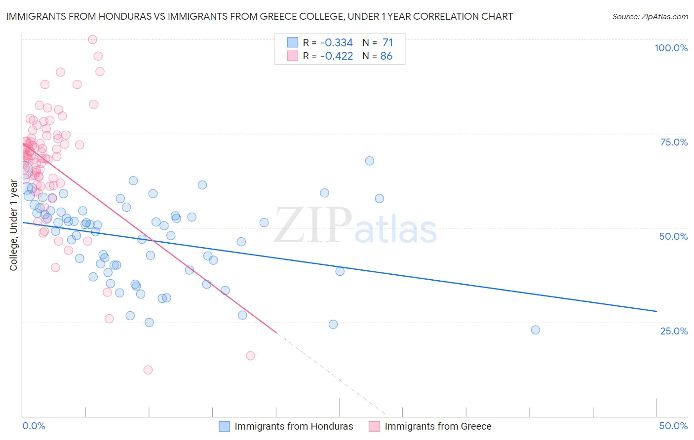 Immigrants from Honduras vs Immigrants from Greece College, Under 1 year