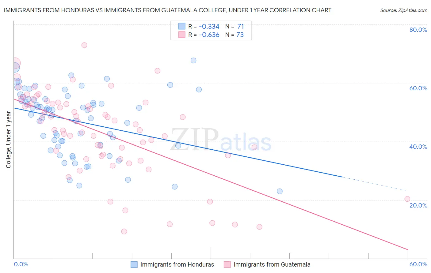 Immigrants from Honduras vs Immigrants from Guatemala College, Under 1 year