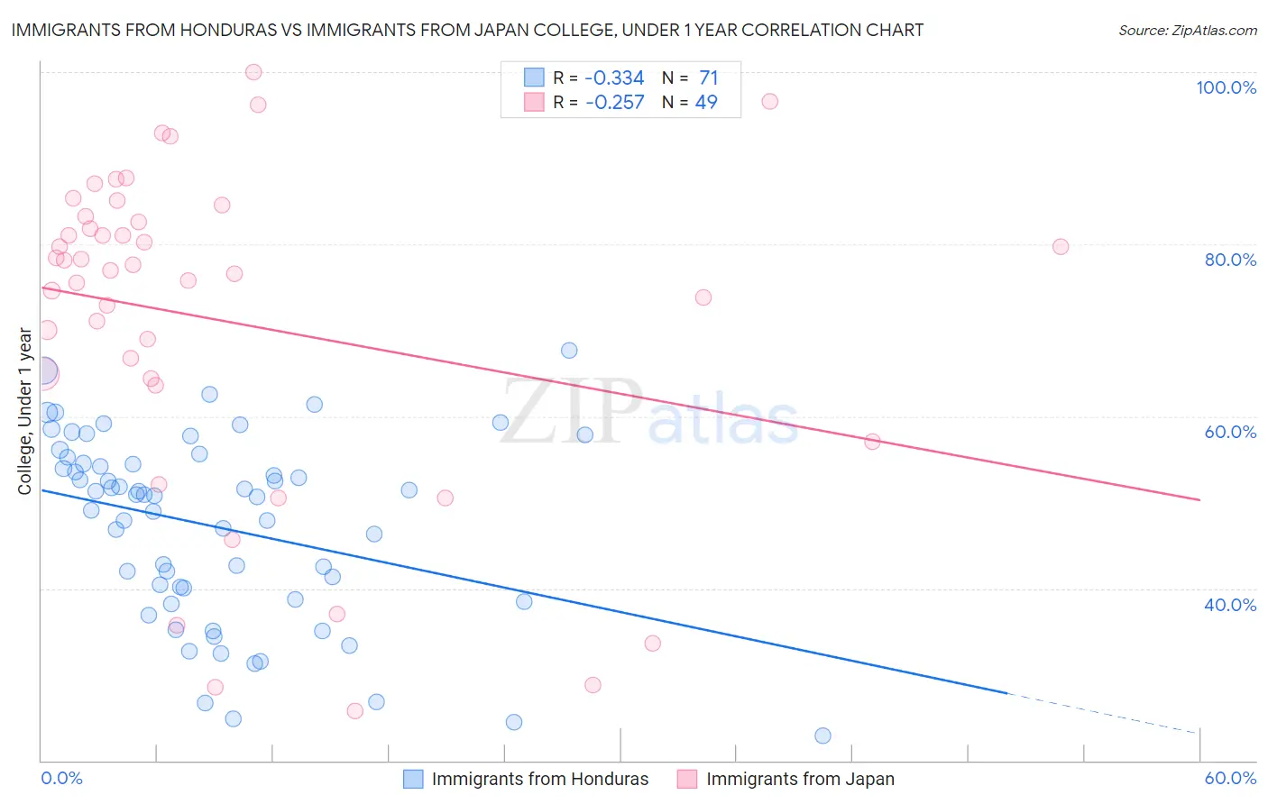 Immigrants from Honduras vs Immigrants from Japan College, Under 1 year