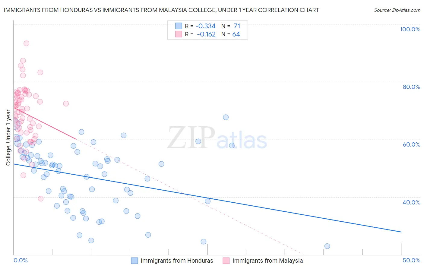 Immigrants from Honduras vs Immigrants from Malaysia College, Under 1 year